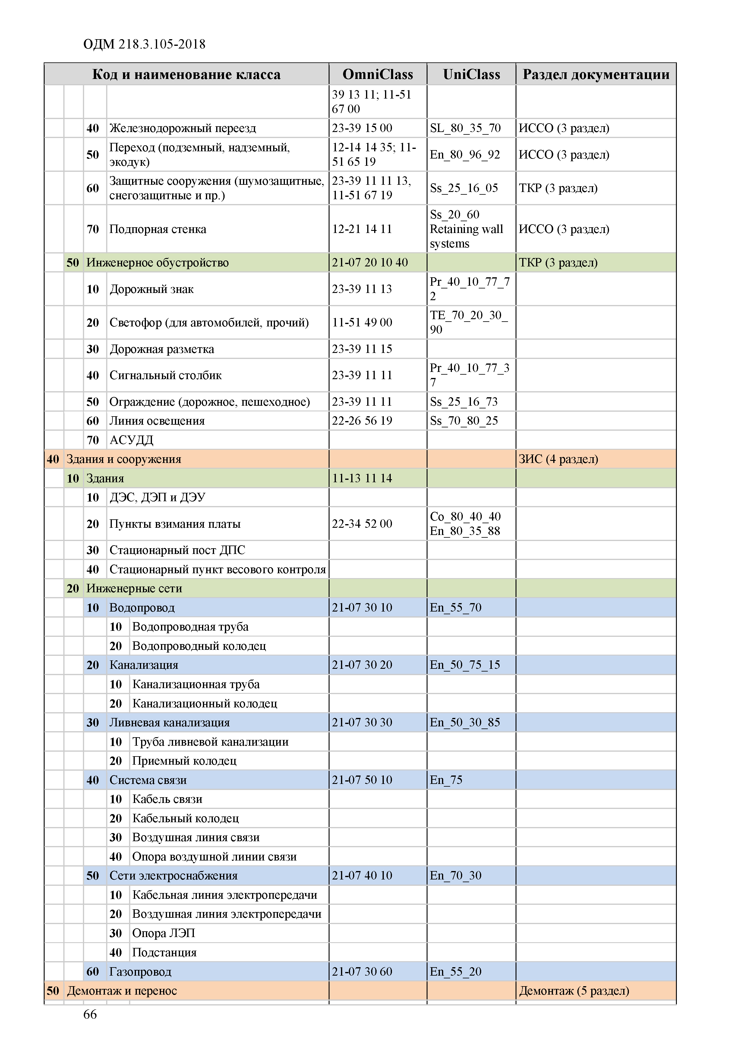 ОДМ 218.3.105-2018