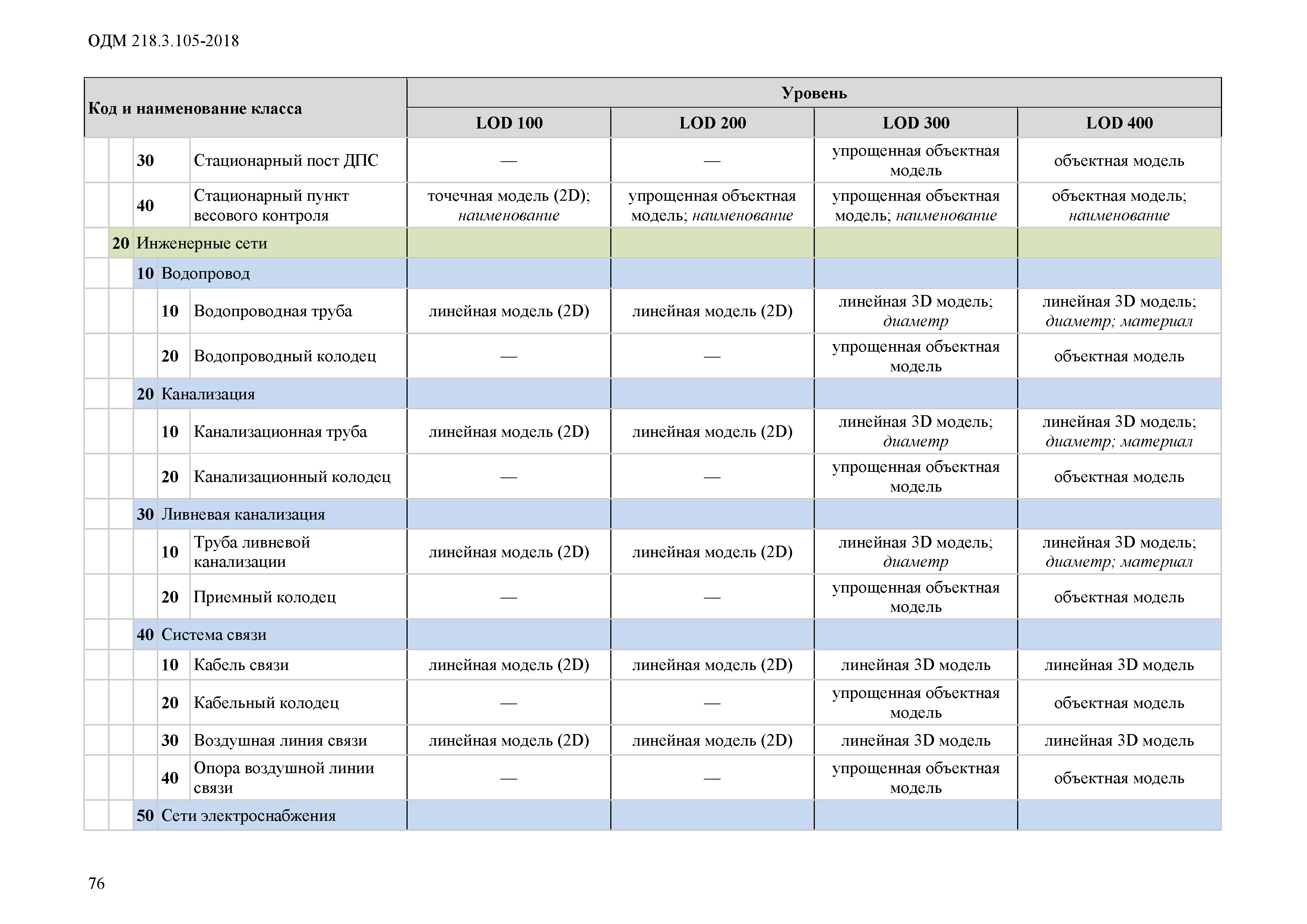 ОДМ 218.3.105-2018