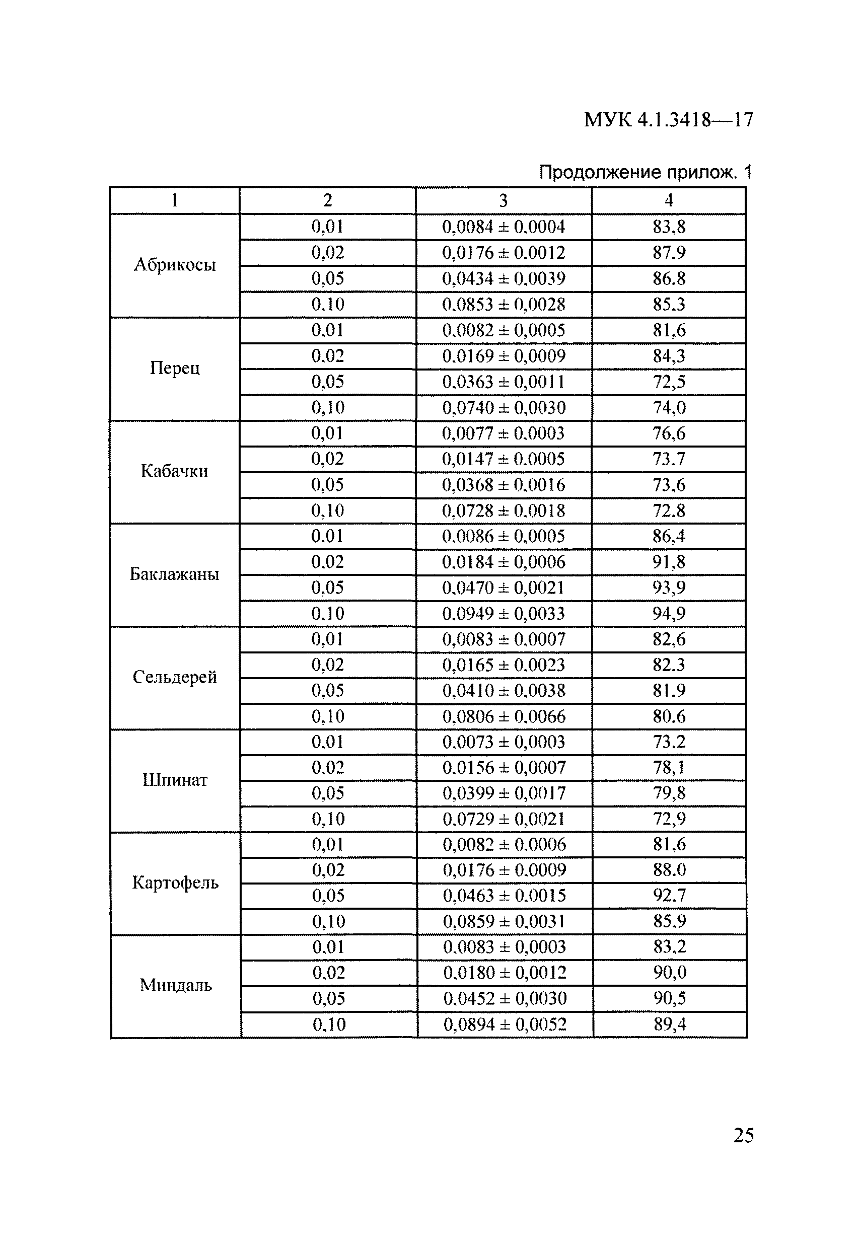 МУК 4.1.3418-17