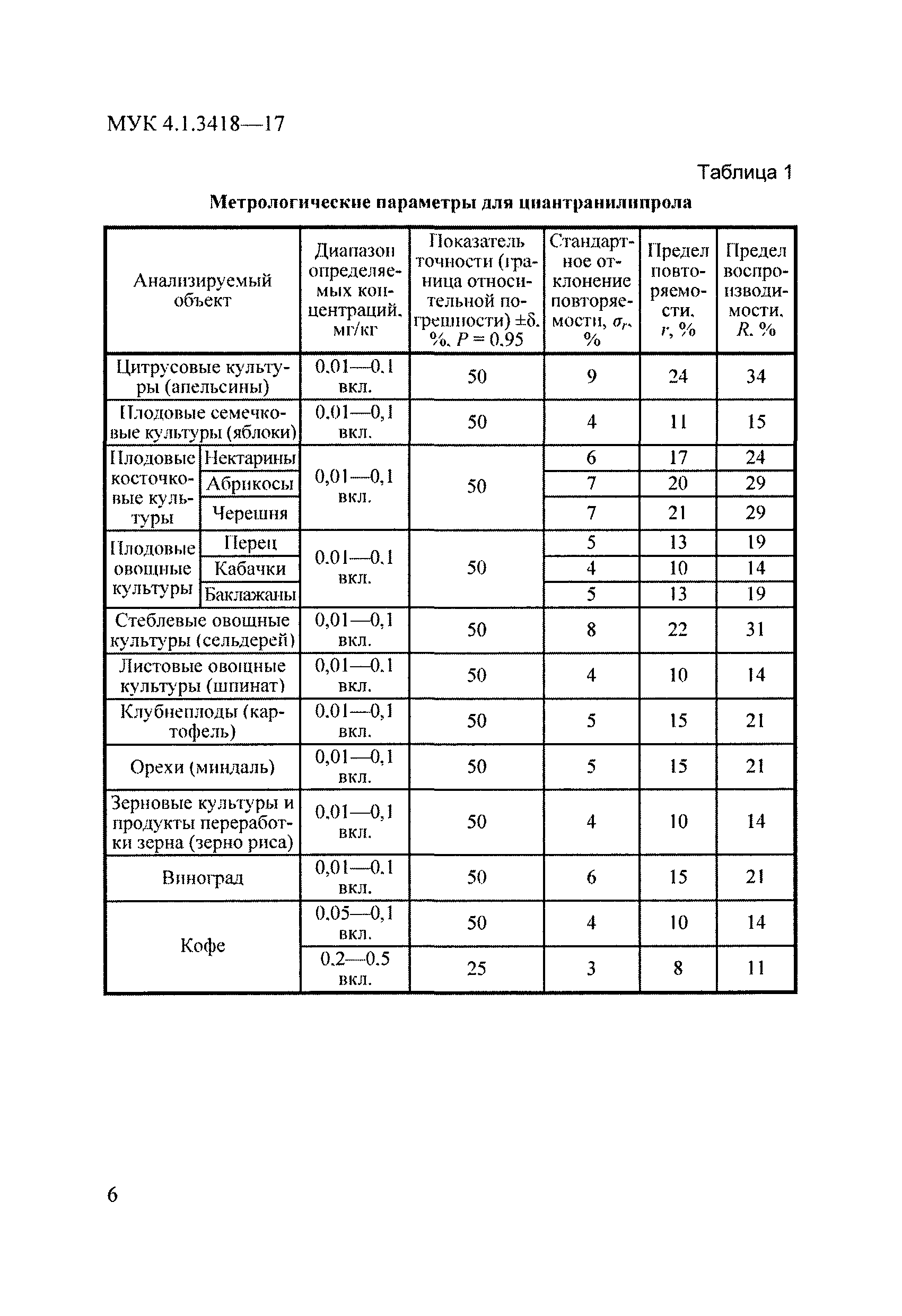 МУК 4.1.3418-17