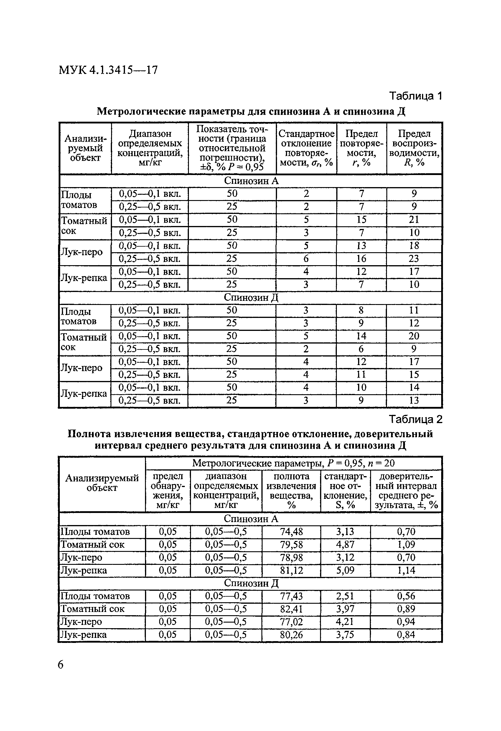 МУК 4.1.3415-17