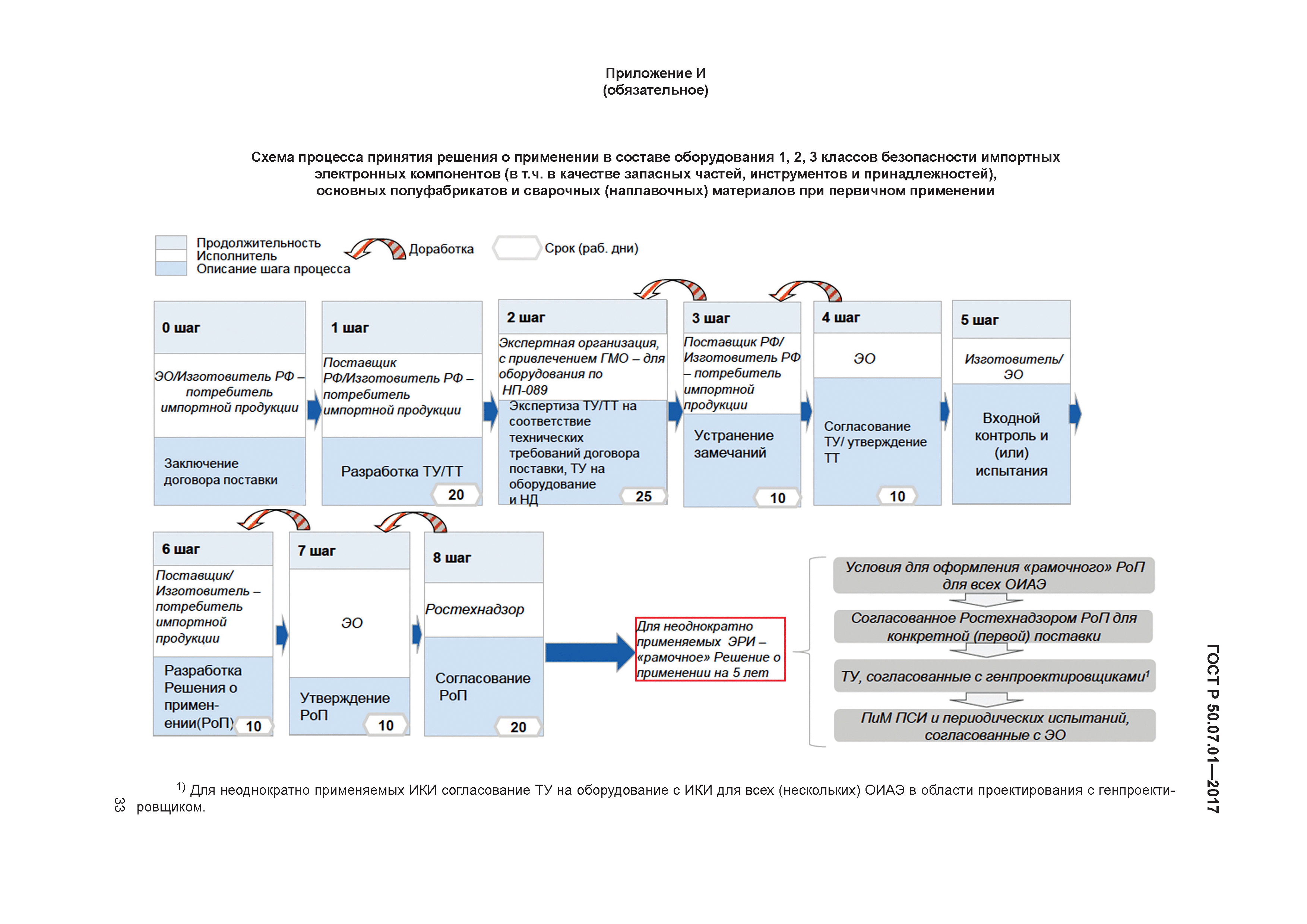 ГОСТ Р 50.07.01-2017