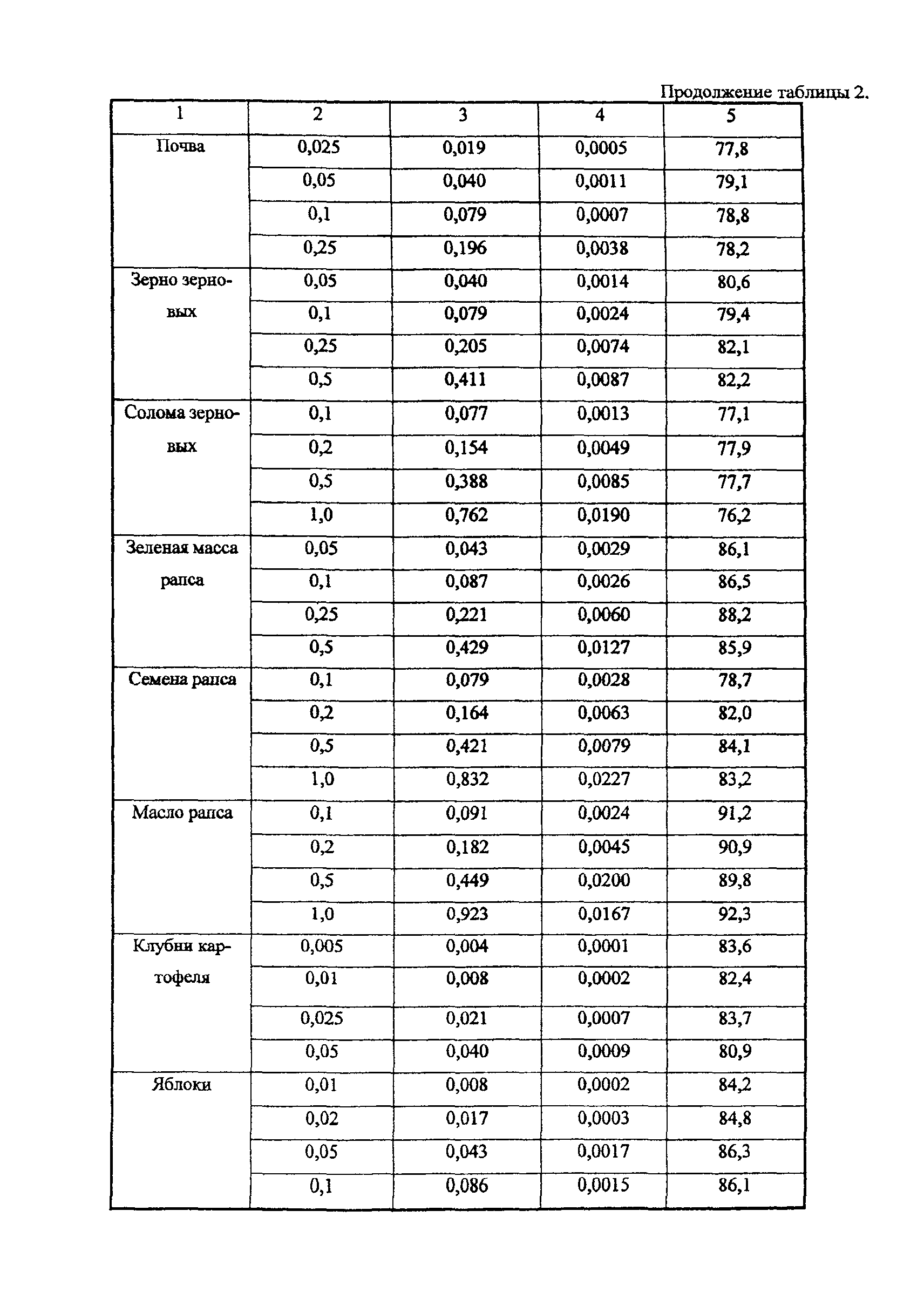 МУК 4.1.1810-03