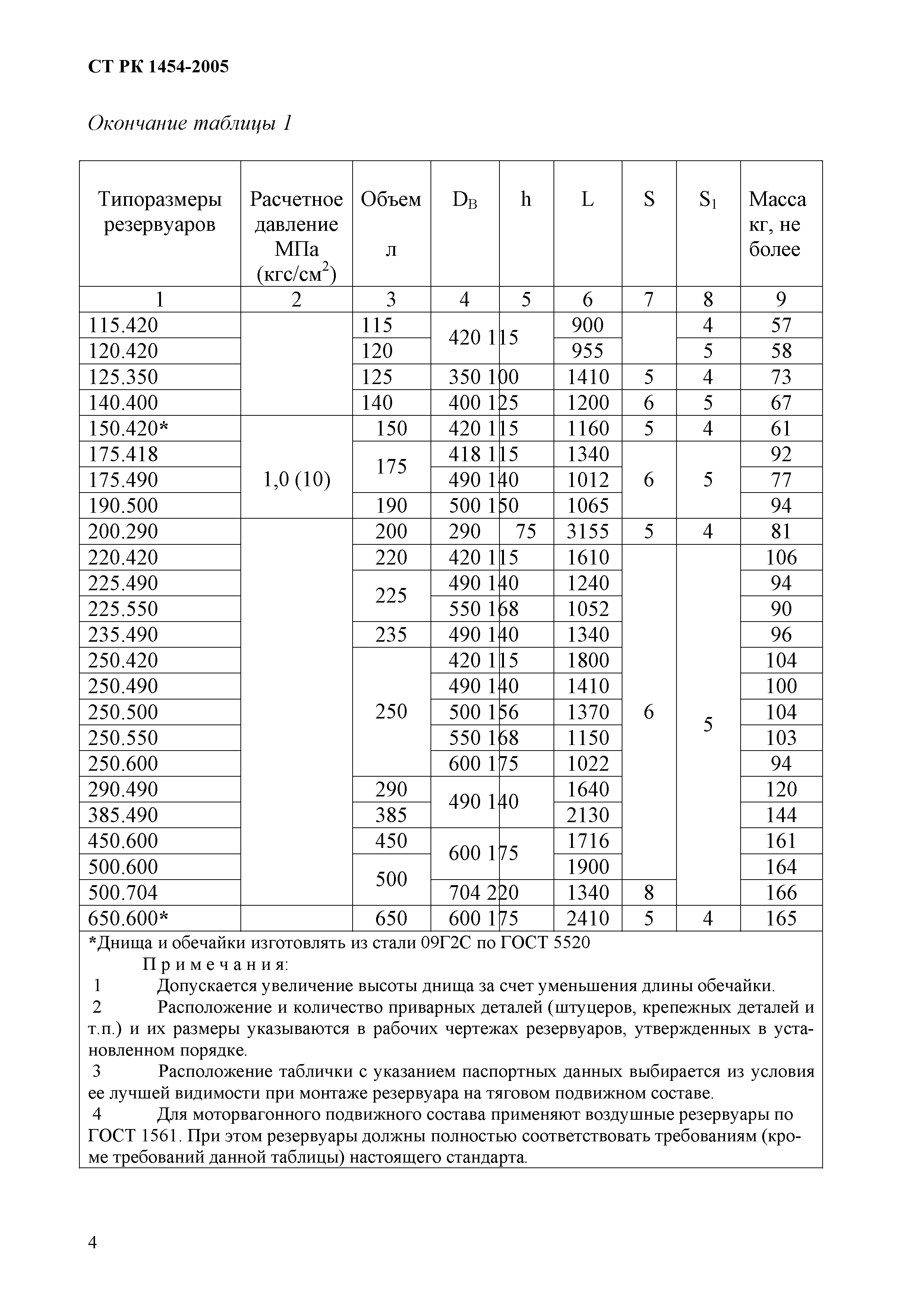 СТ РК 1454-2005