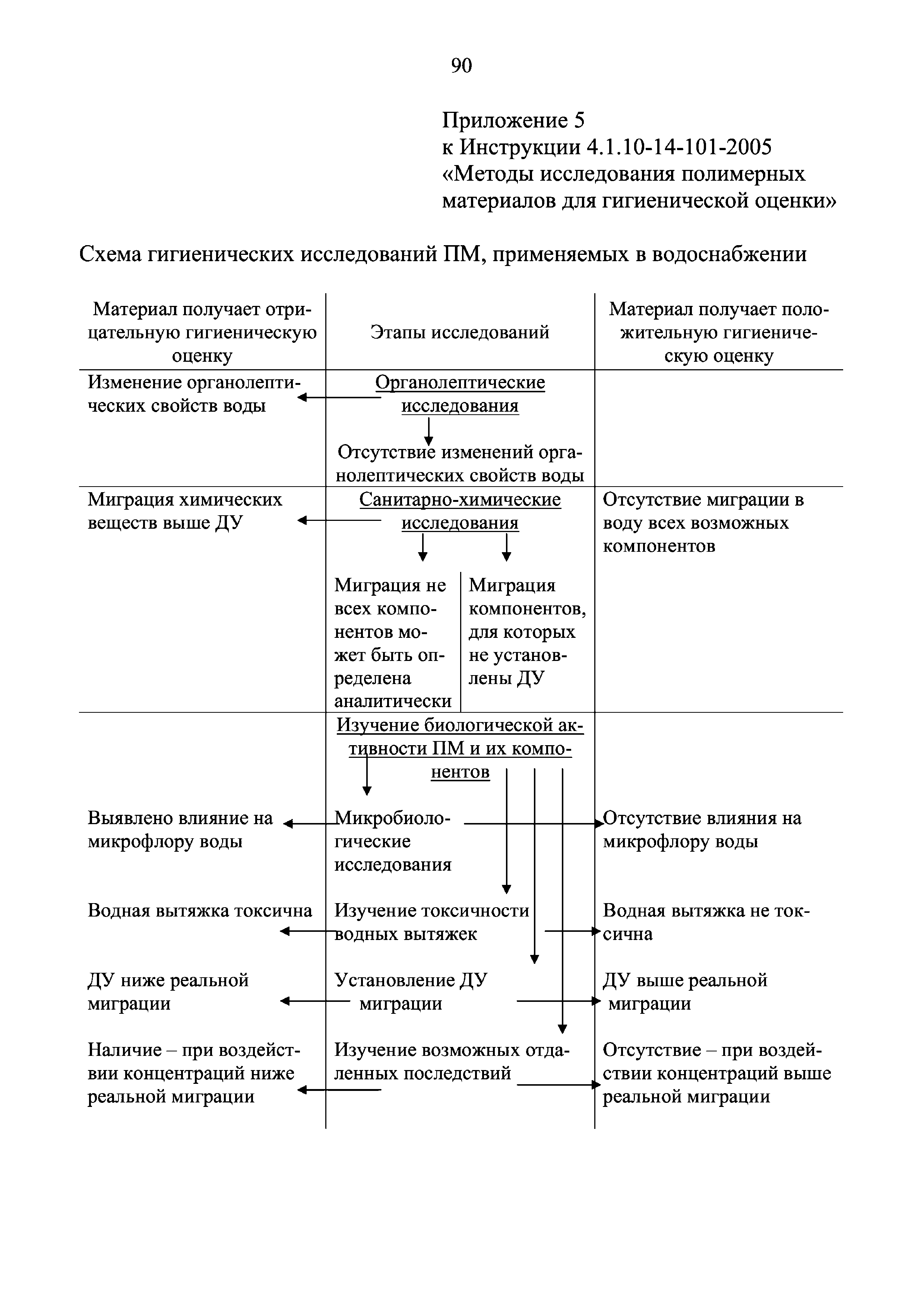 Инструкция 4.1.10-14-101-2005