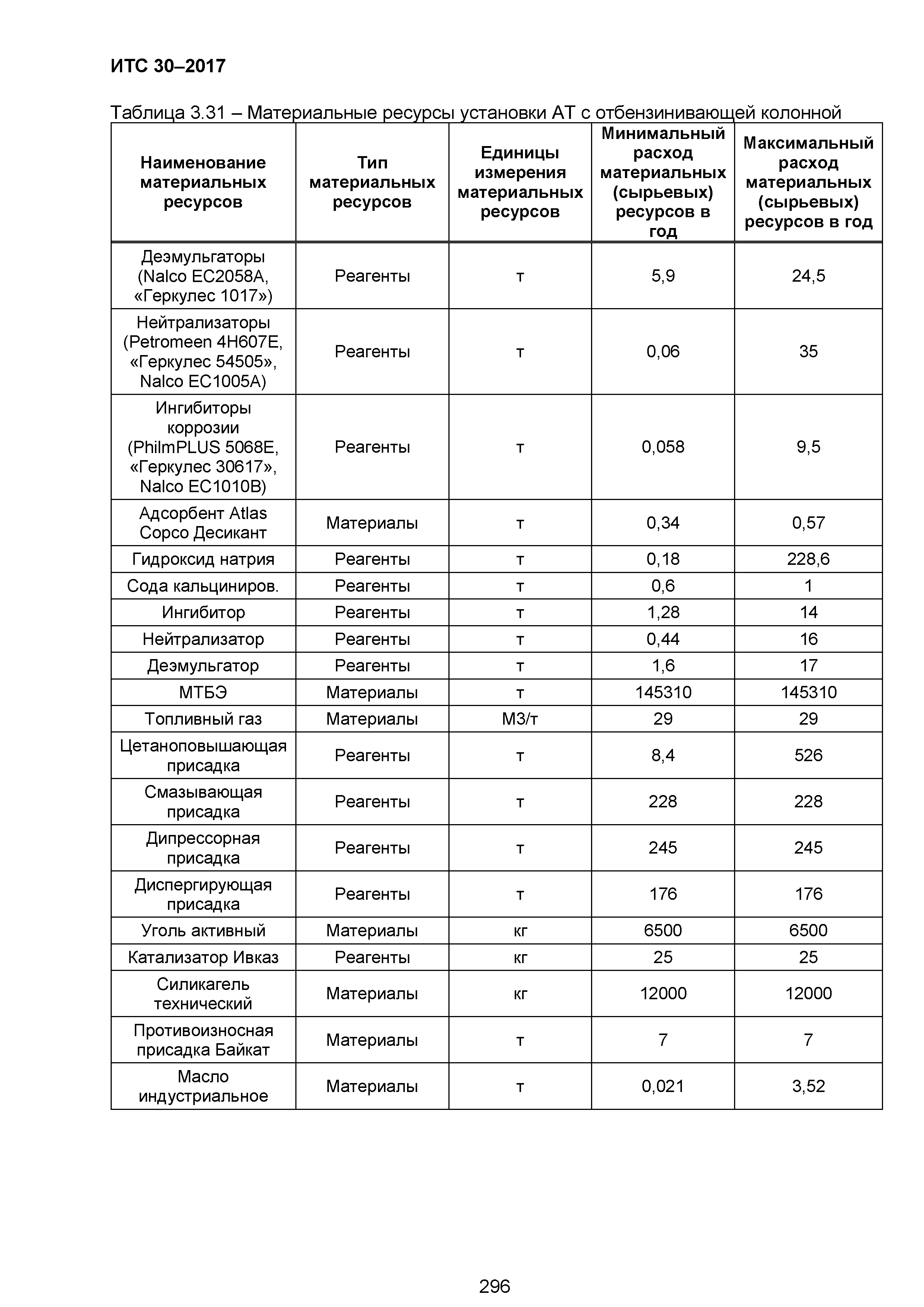 ИТС 30-2017