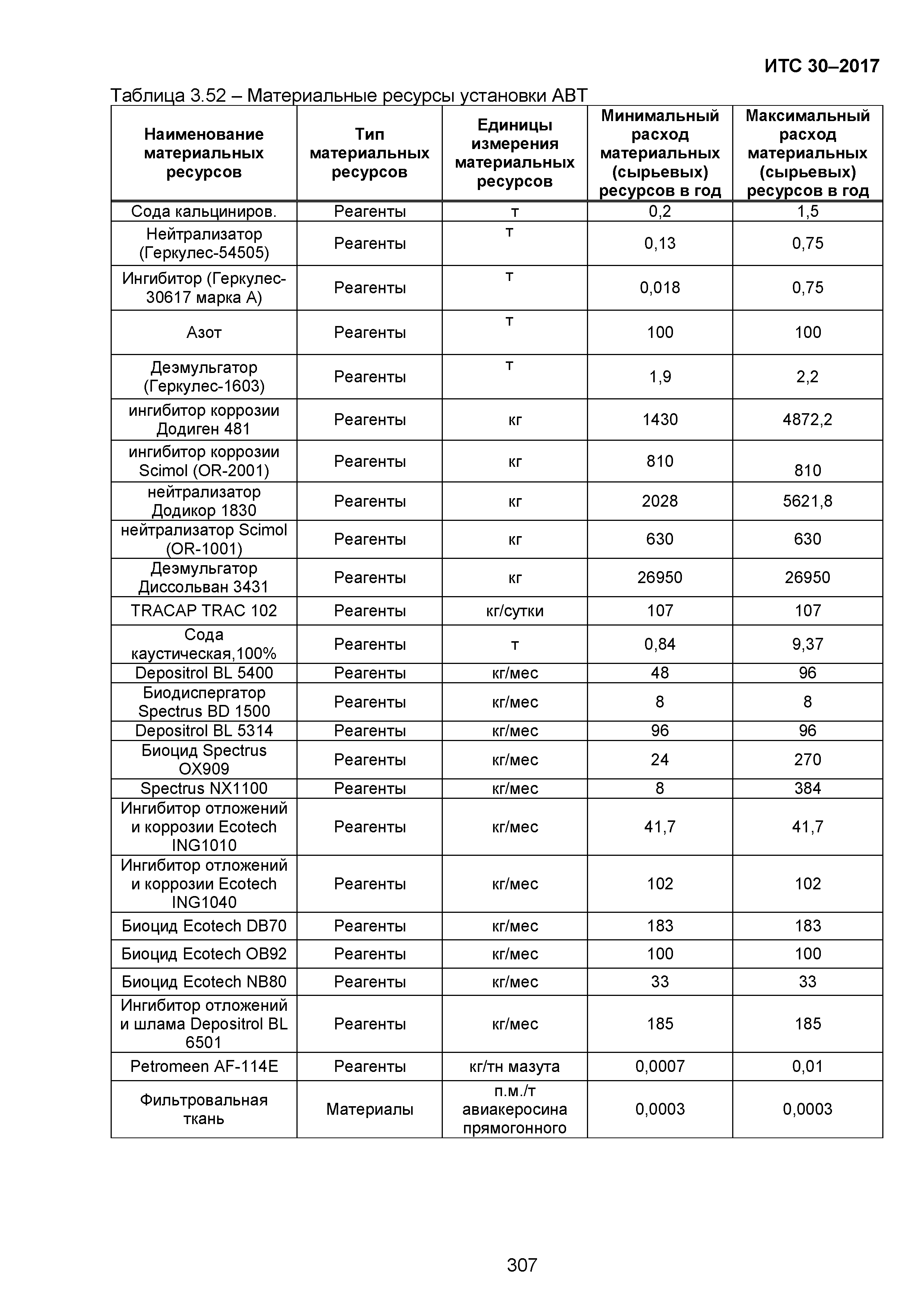 ИТС 30-2017