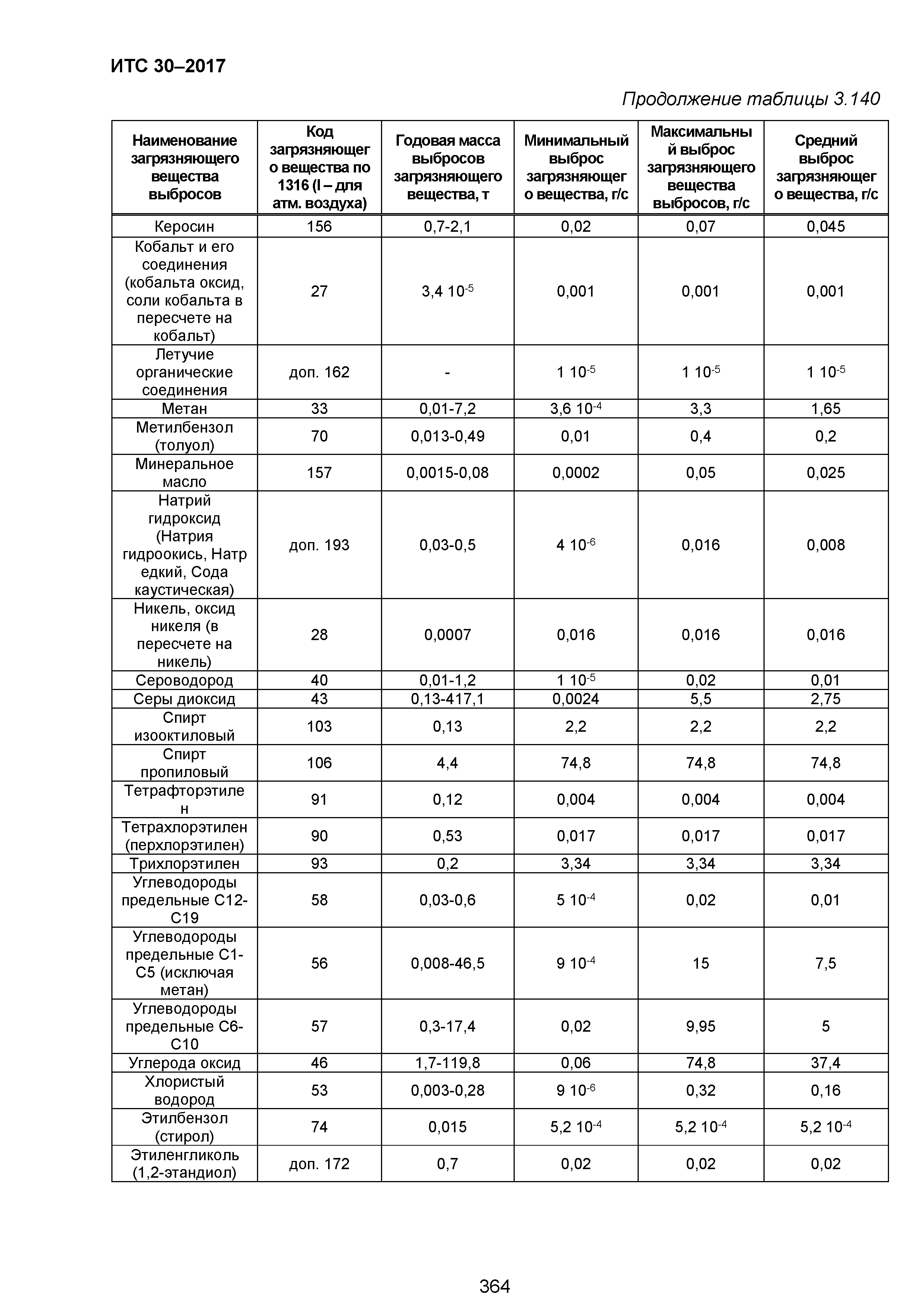 ИТС 30-2017