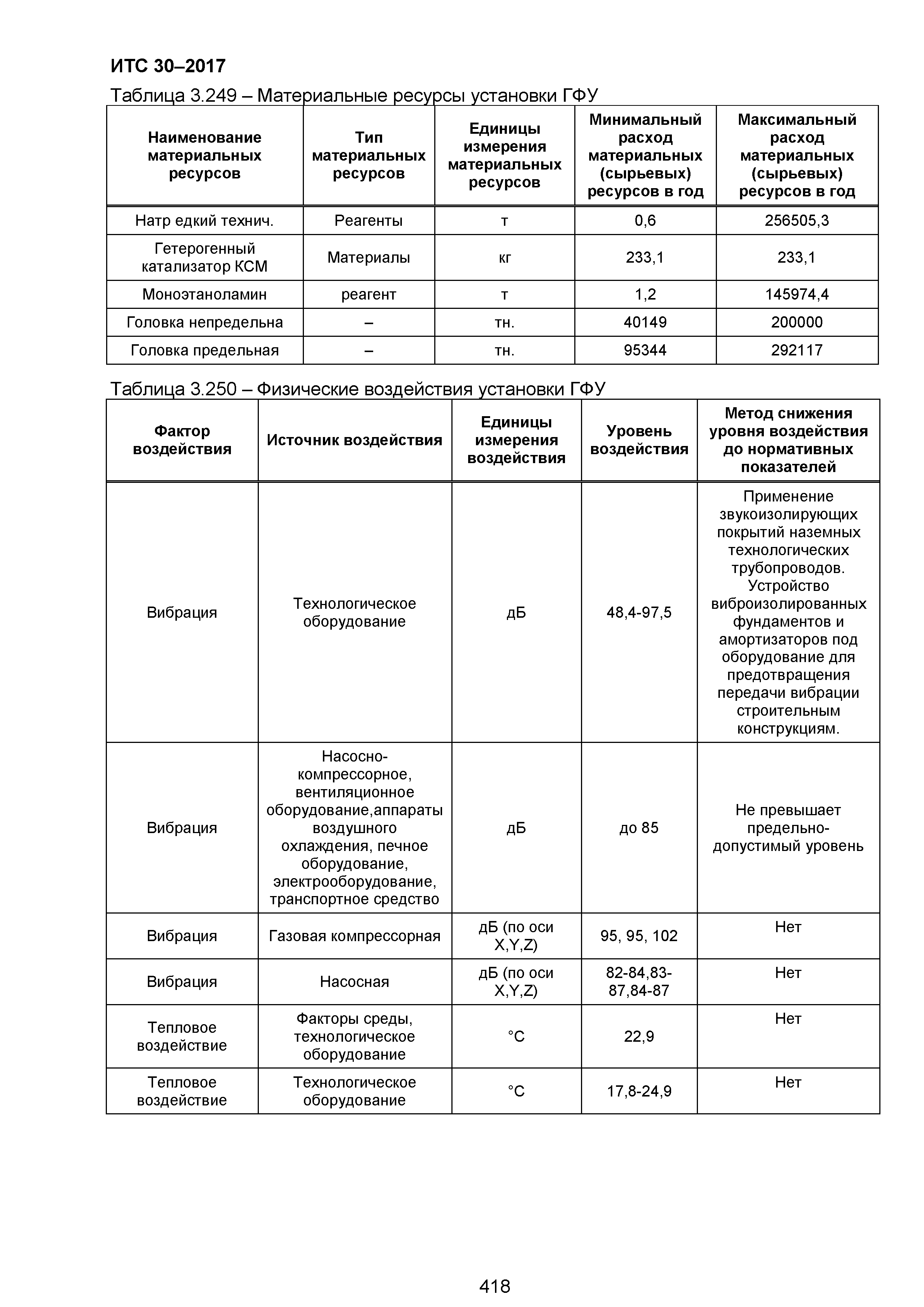 ИТС 30-2017