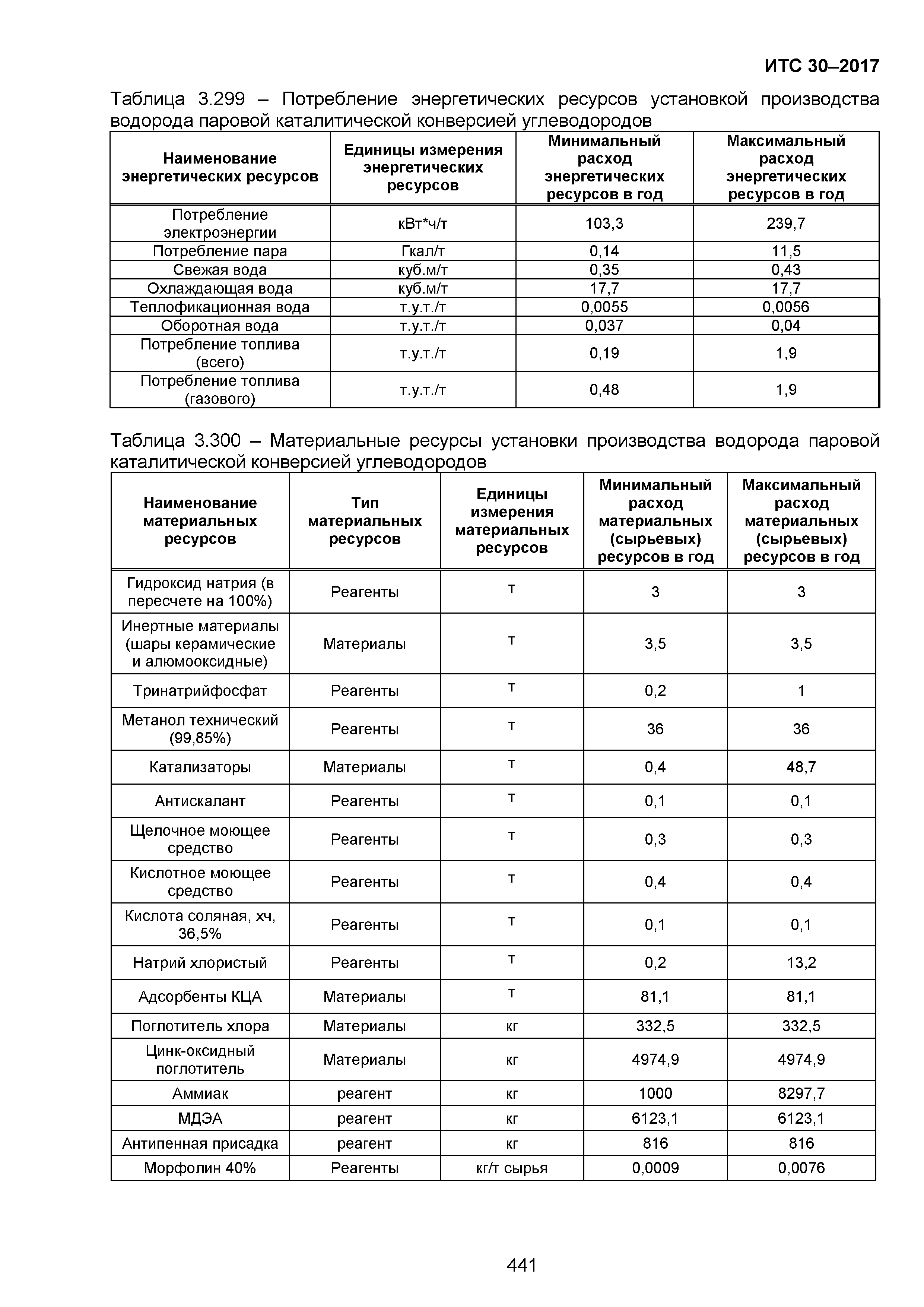 ИТС 30-2017