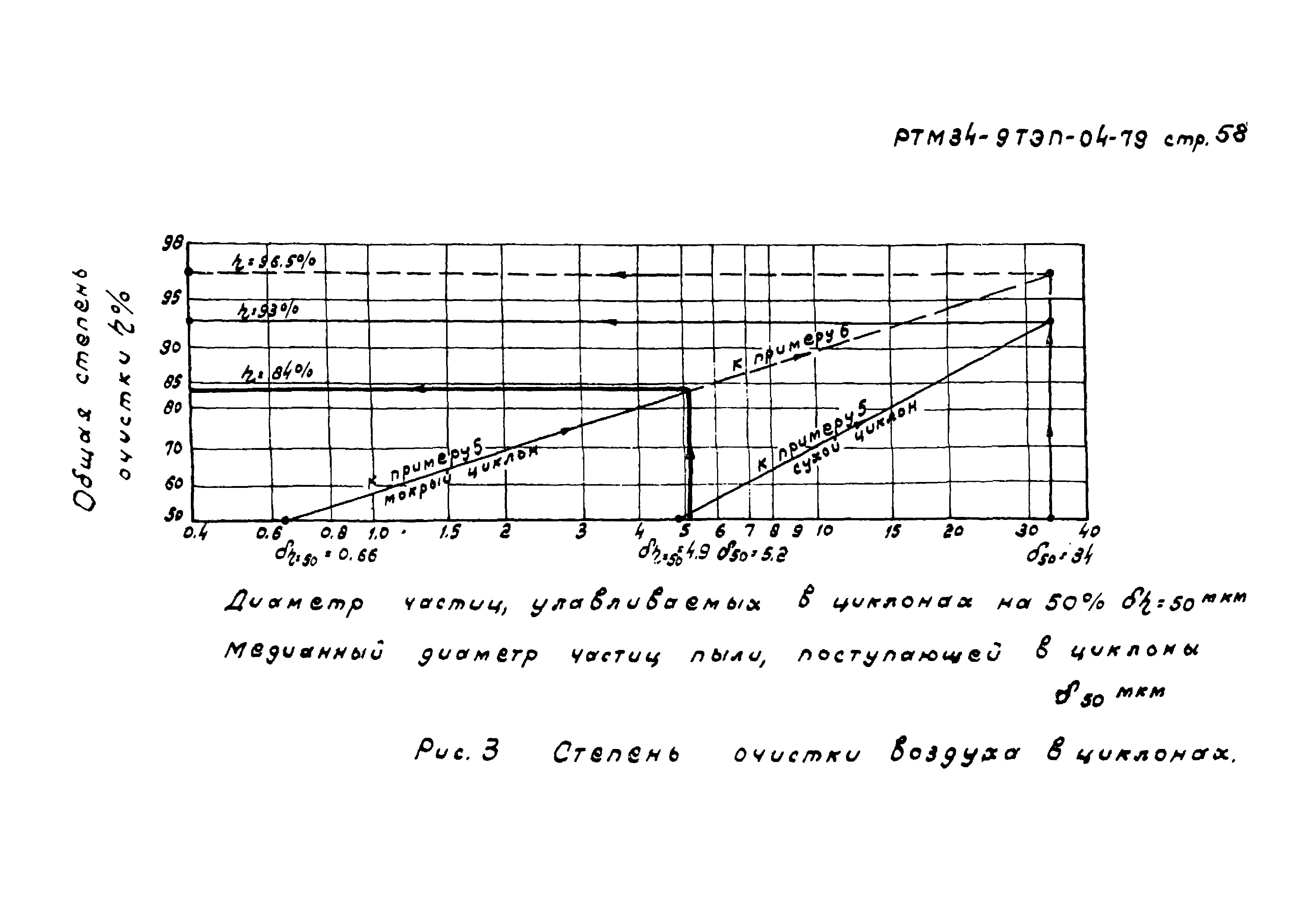 РТМ 34-9ТЭП-04-79