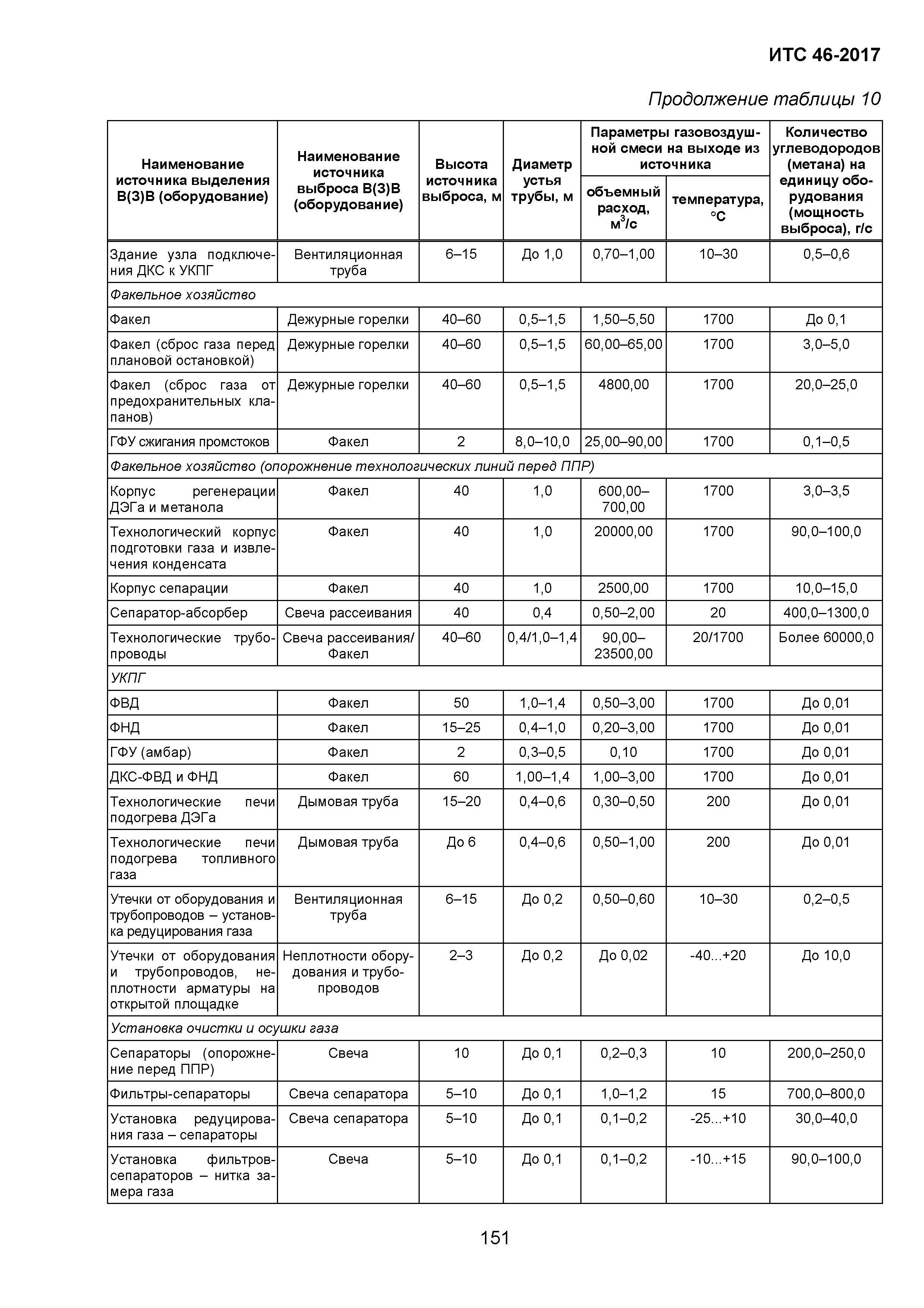 ИТС 46-2017