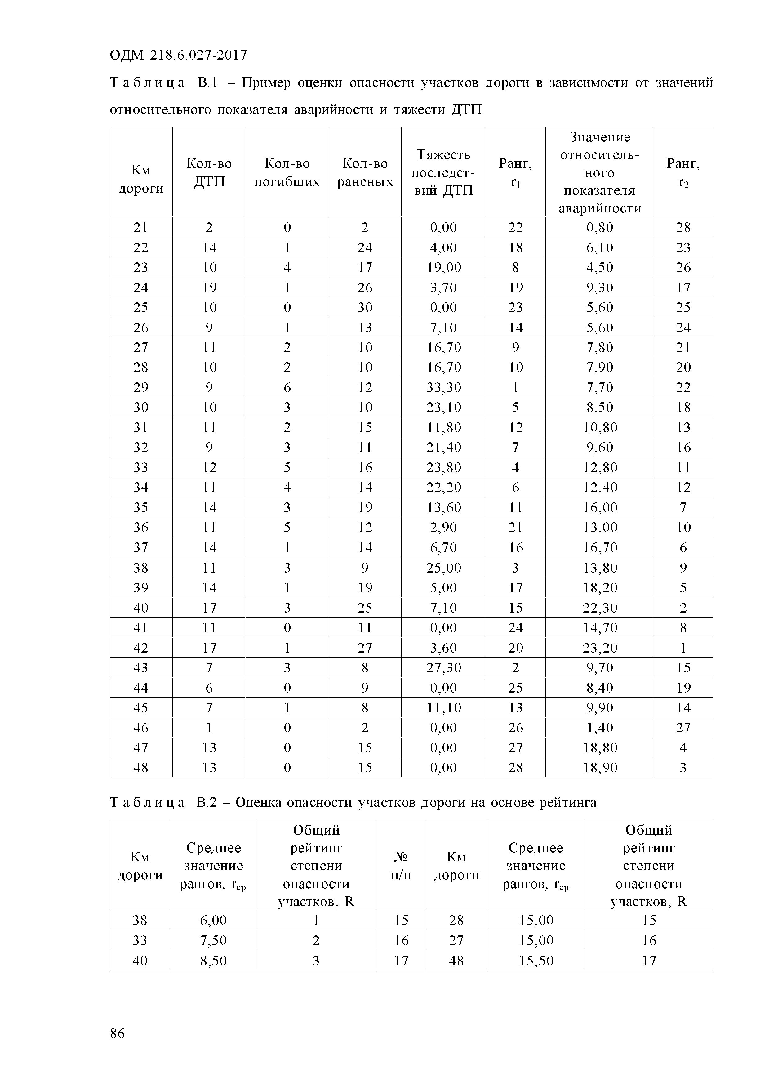 ОДМ 218.6.027-2017