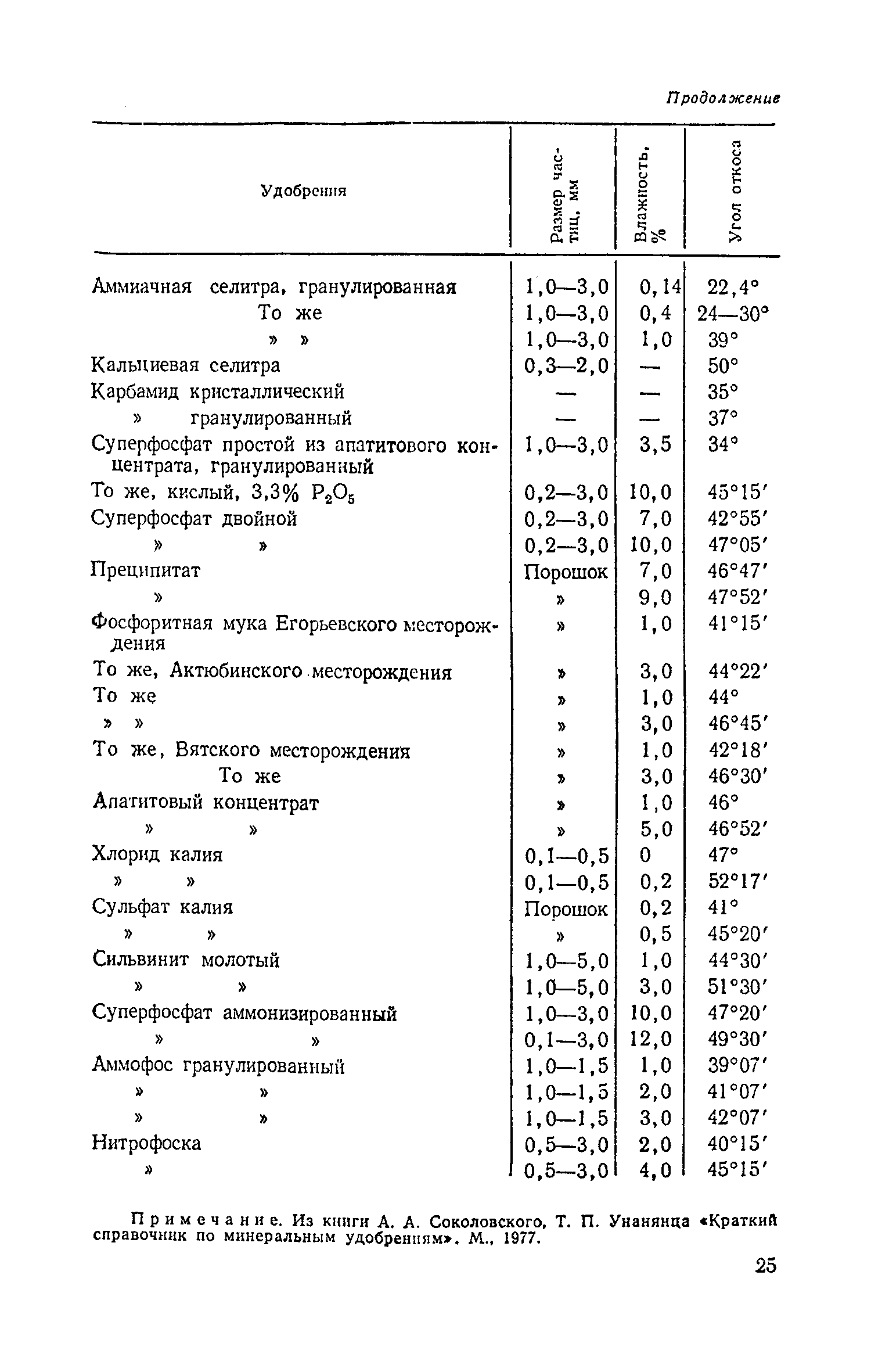 ВНТП 12-79/Минсельхоз СССР