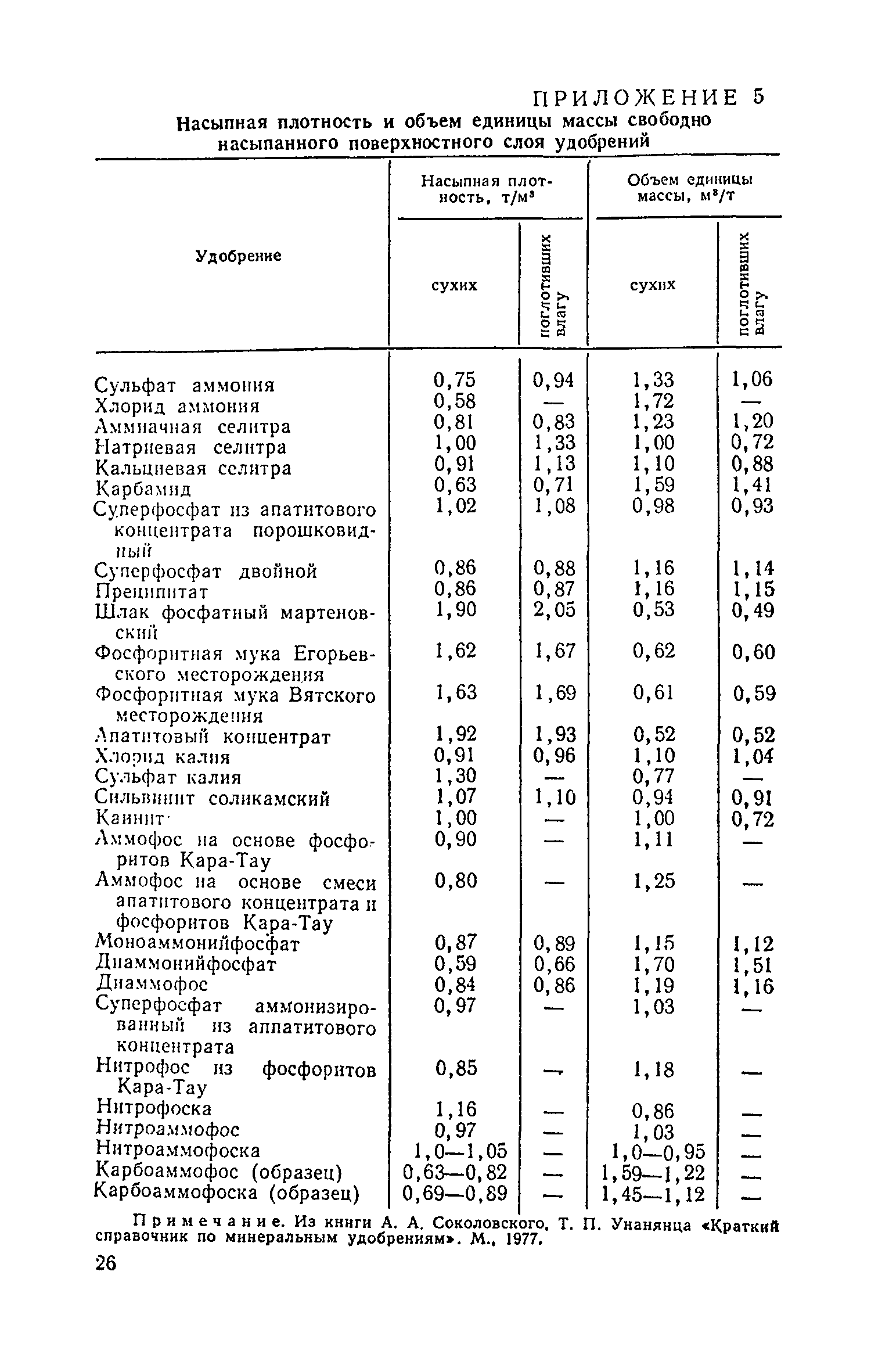 ВНТП 12-79/Минсельхоз СССР