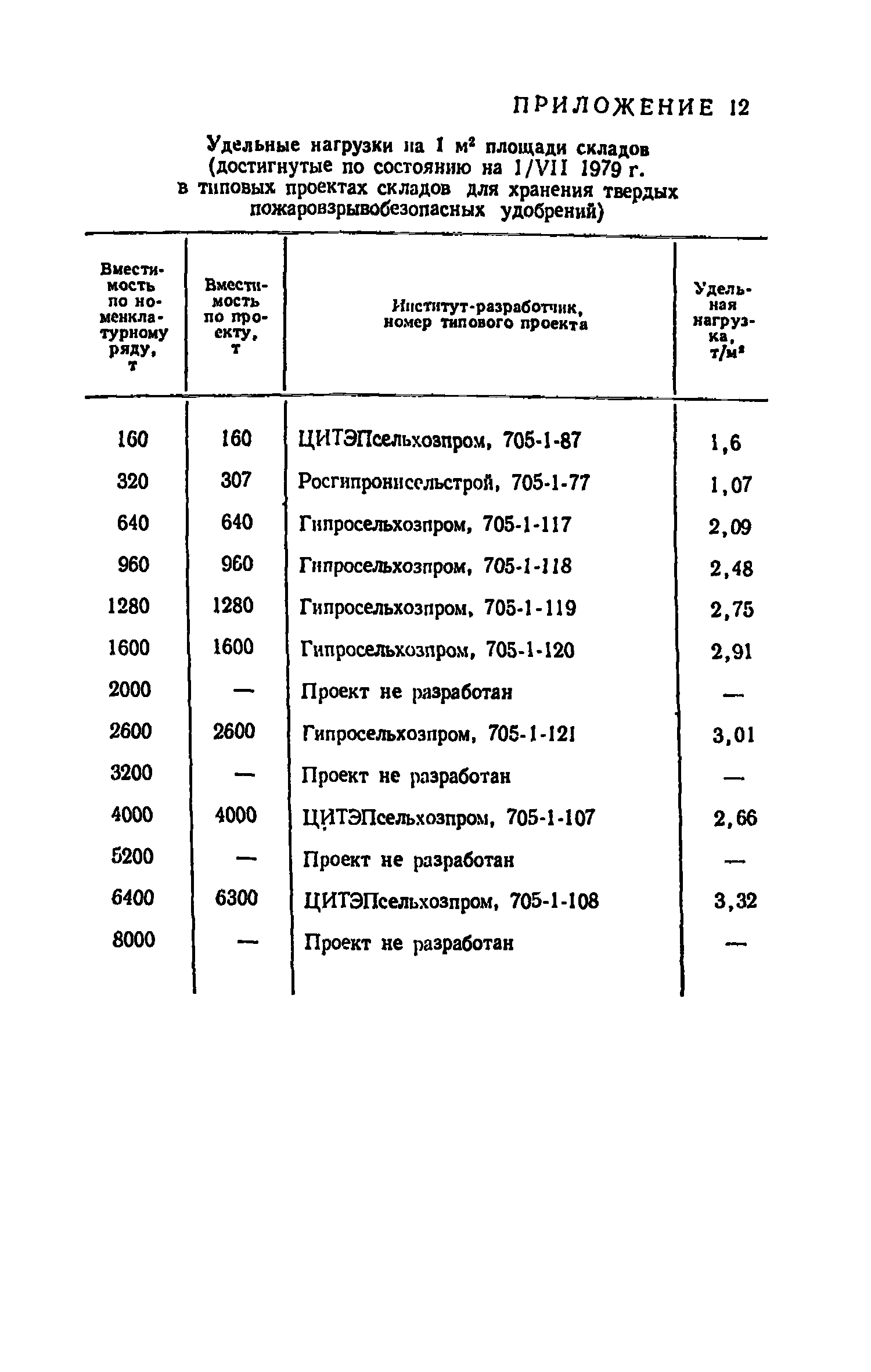 ВНТП 12-79/Минсельхоз СССР