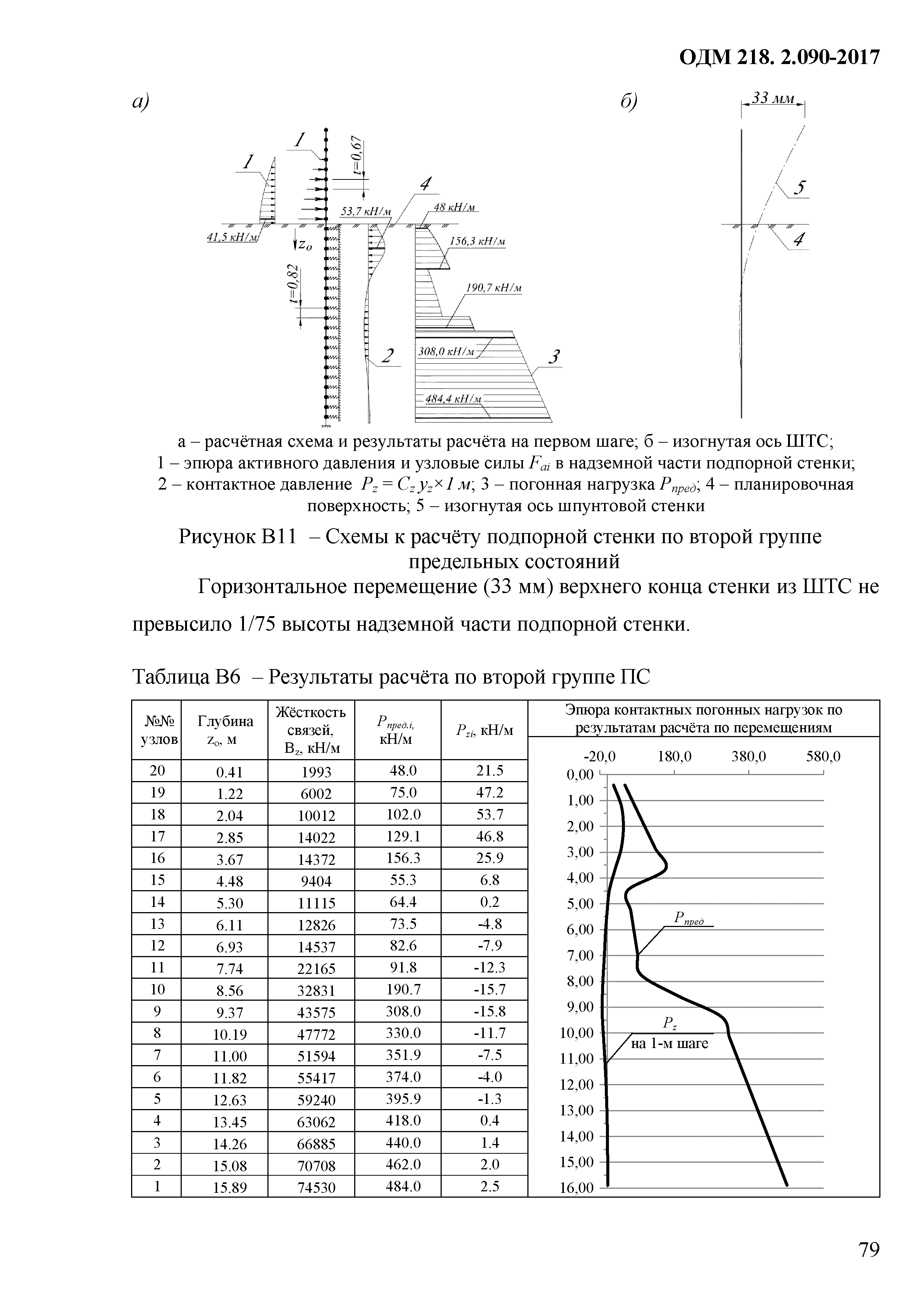 ОДМ 218.2.090-2017