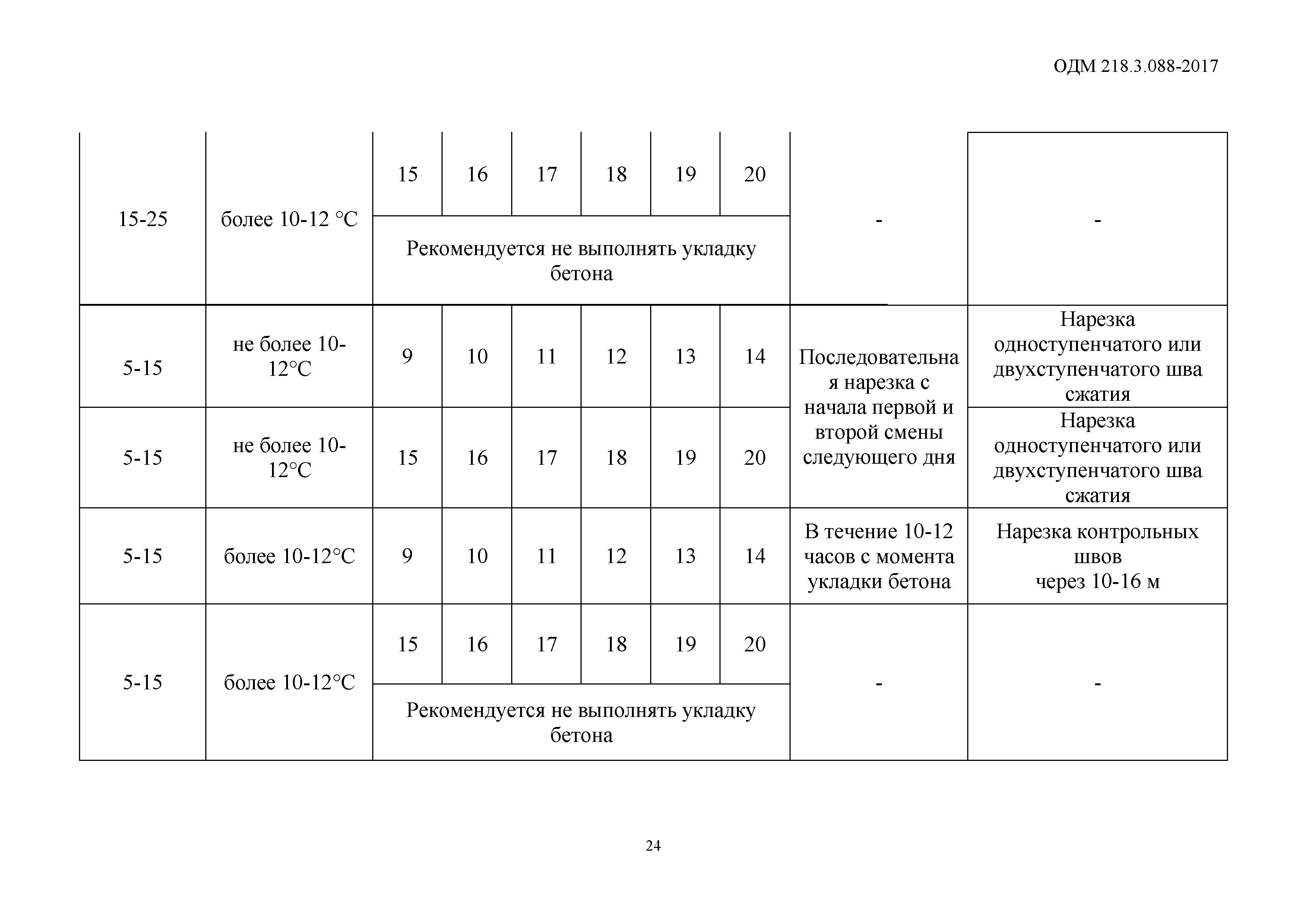 ОДМ 218.3.088-2017