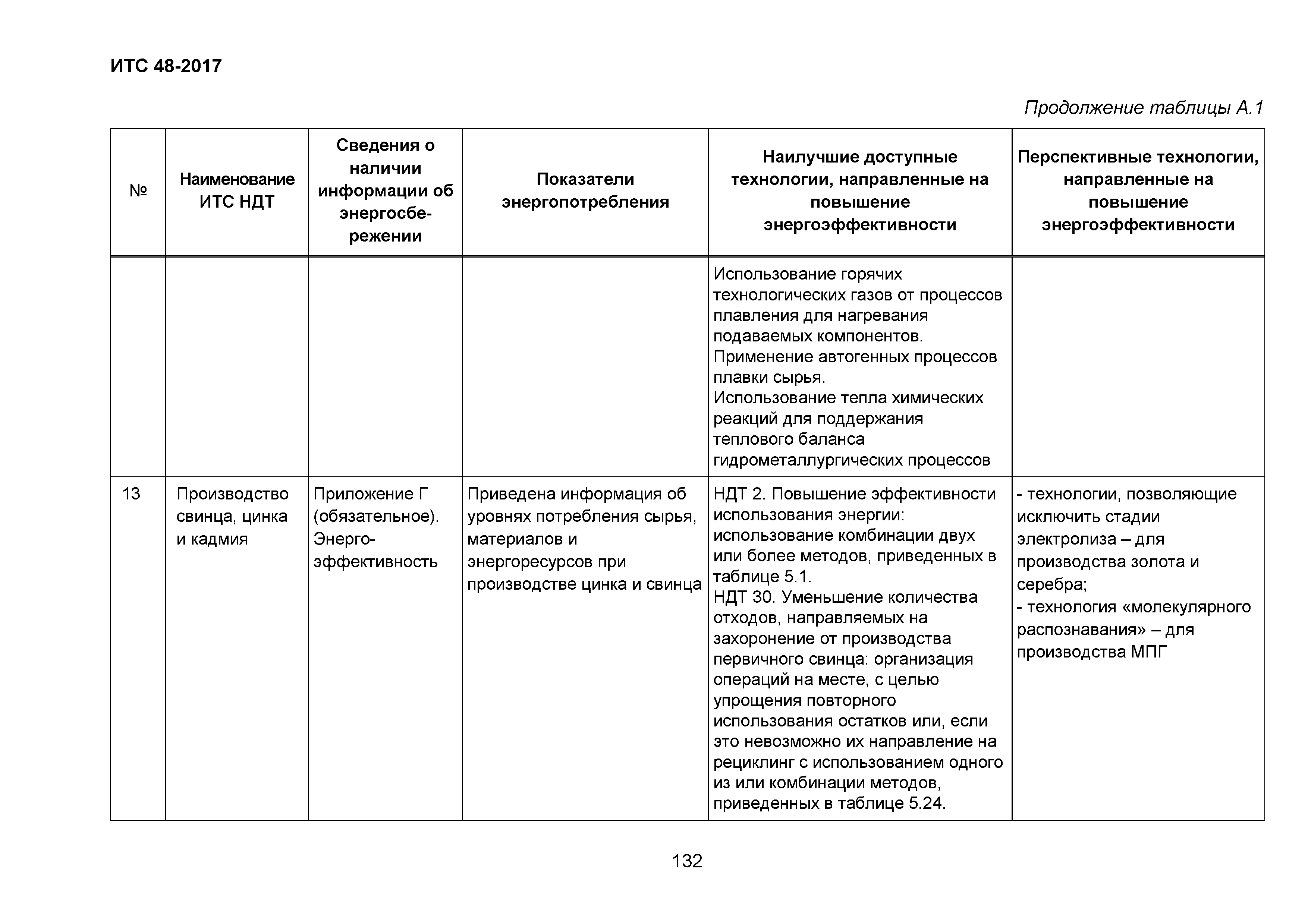 ИТС 48-2017