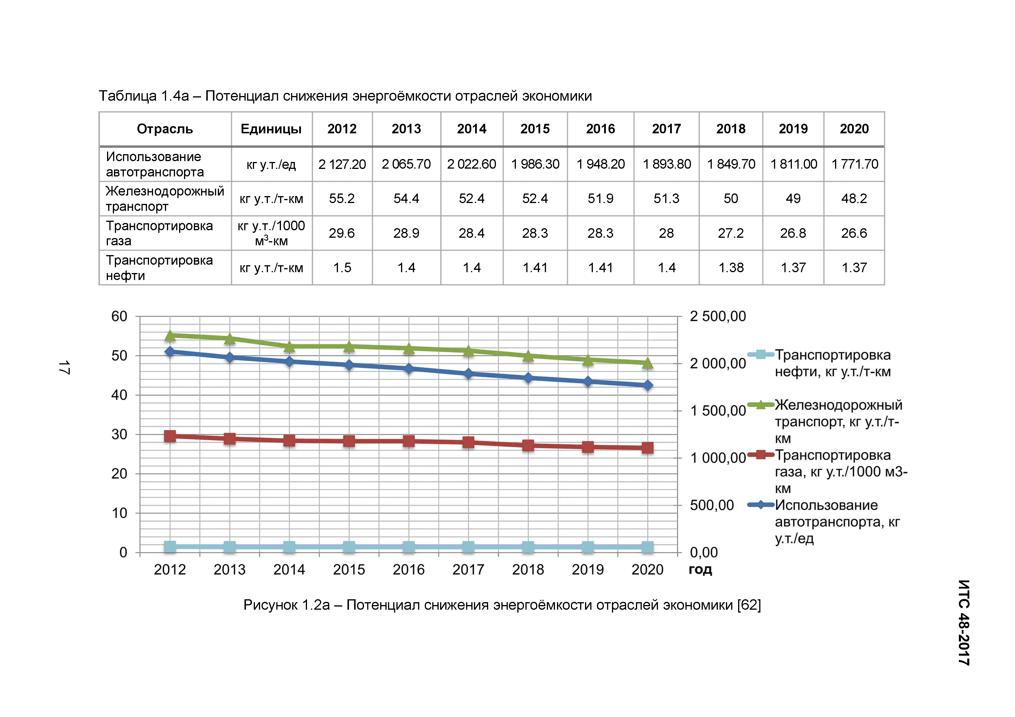 ИТС 48-2017