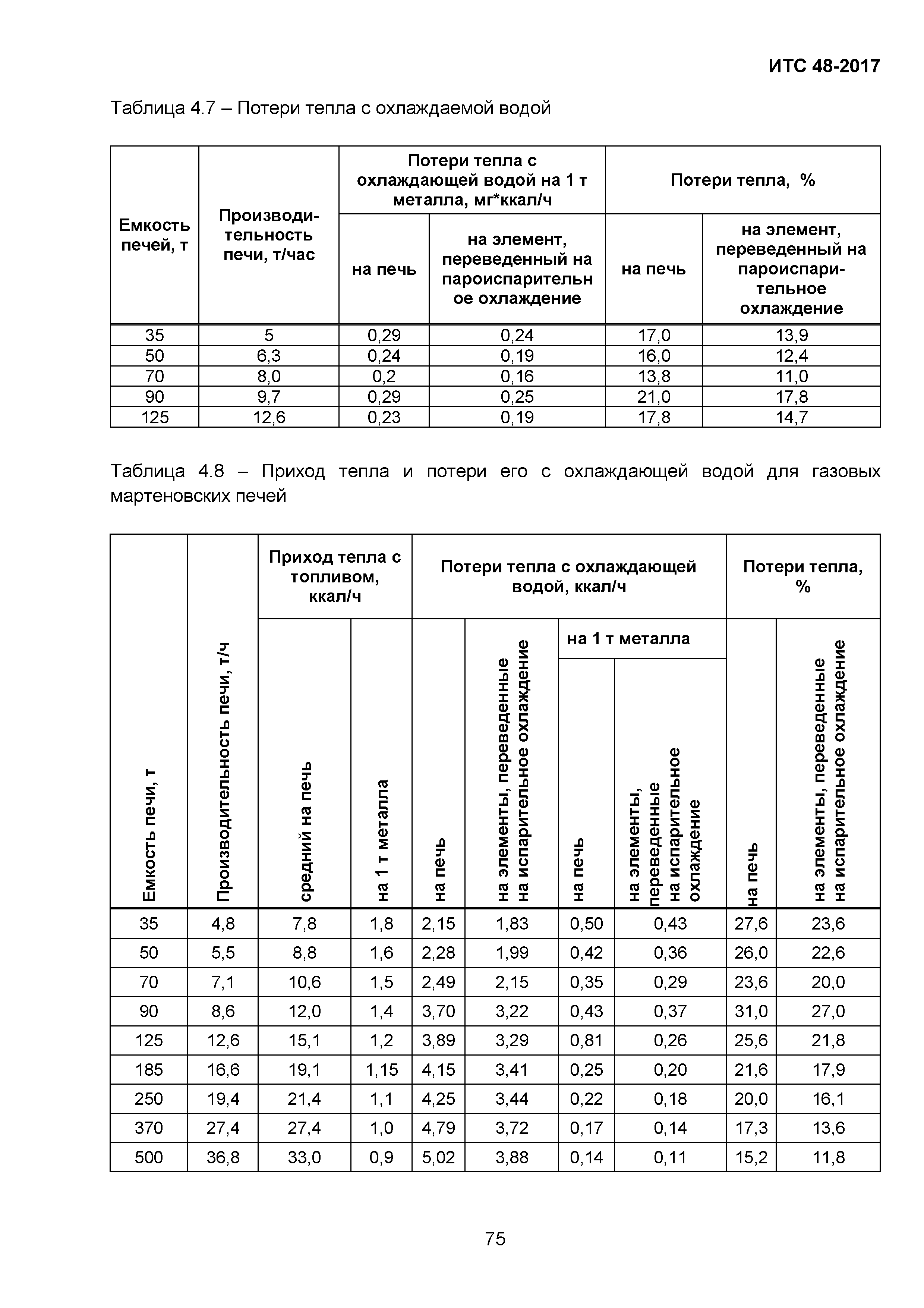 ИТС 48-2017