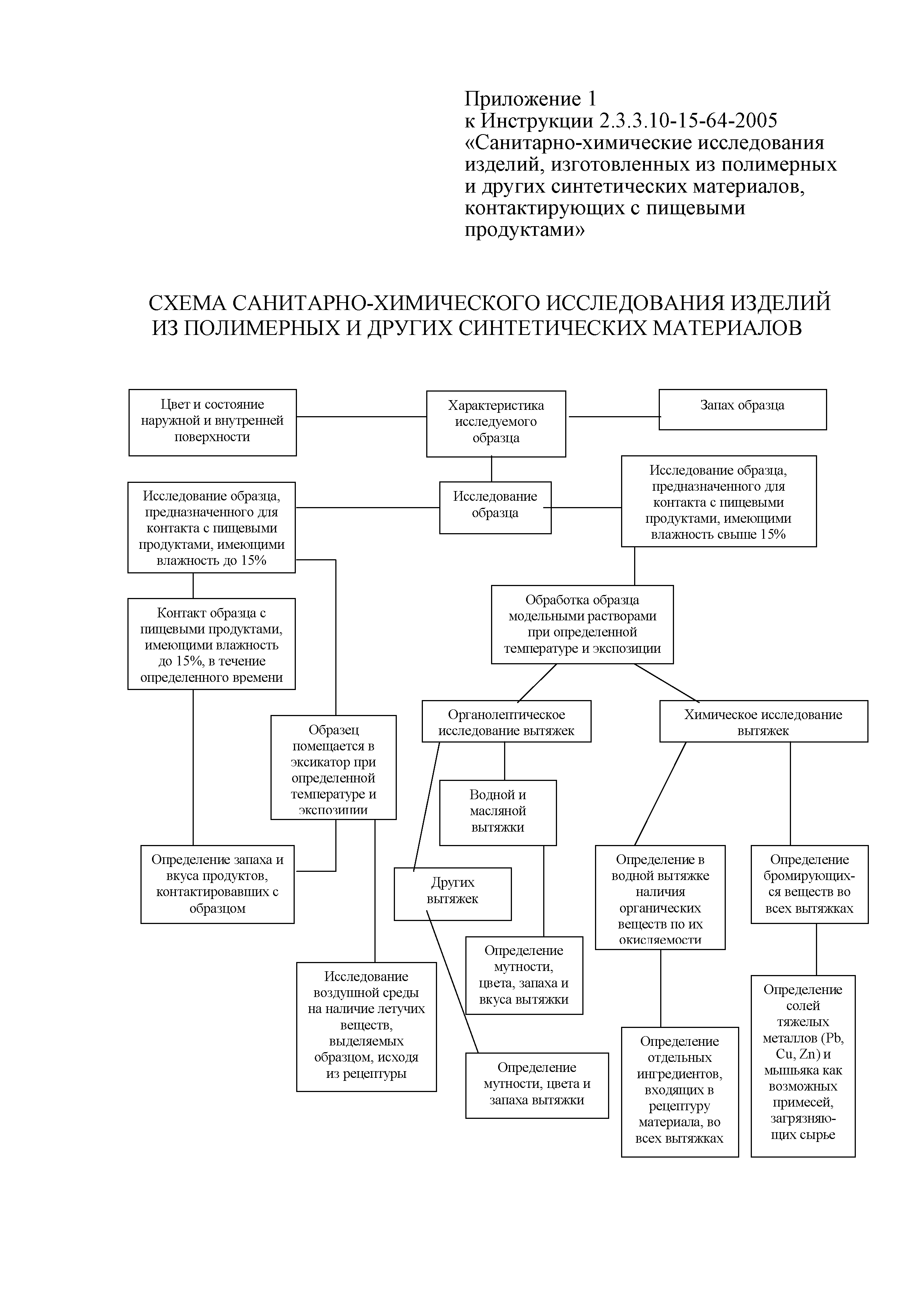 Инструкция 2.3.3.10-15-64-2005