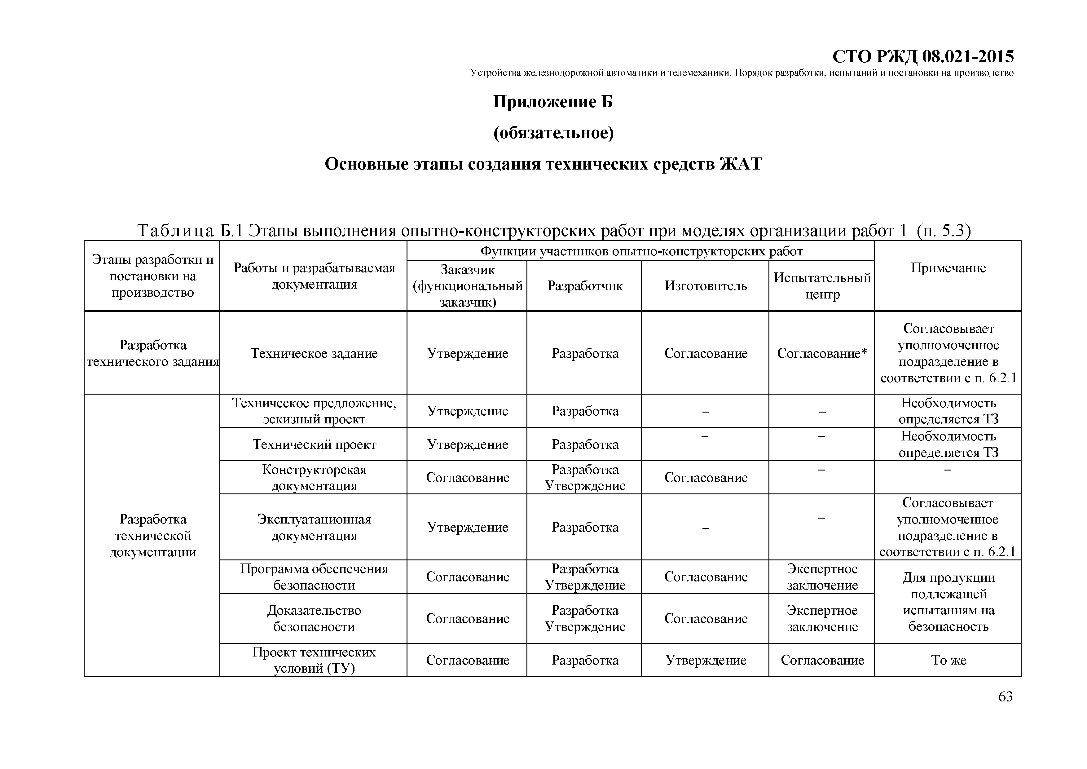 СТО РЖД 08.021-2015