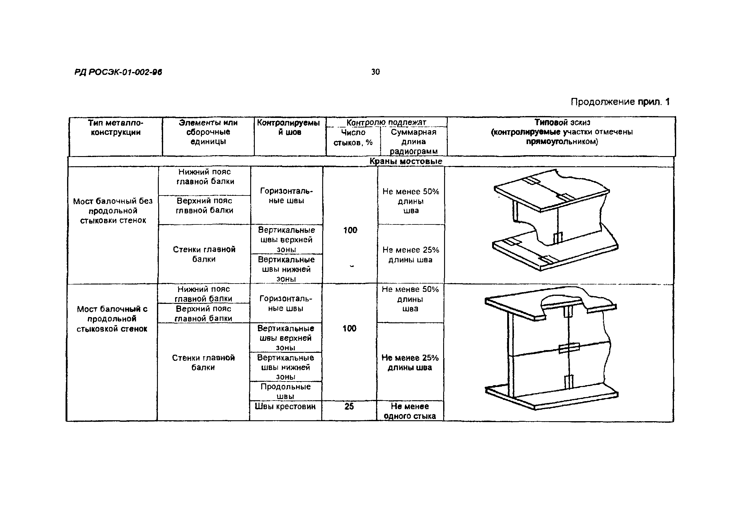 РД РосЭК 01-002-96