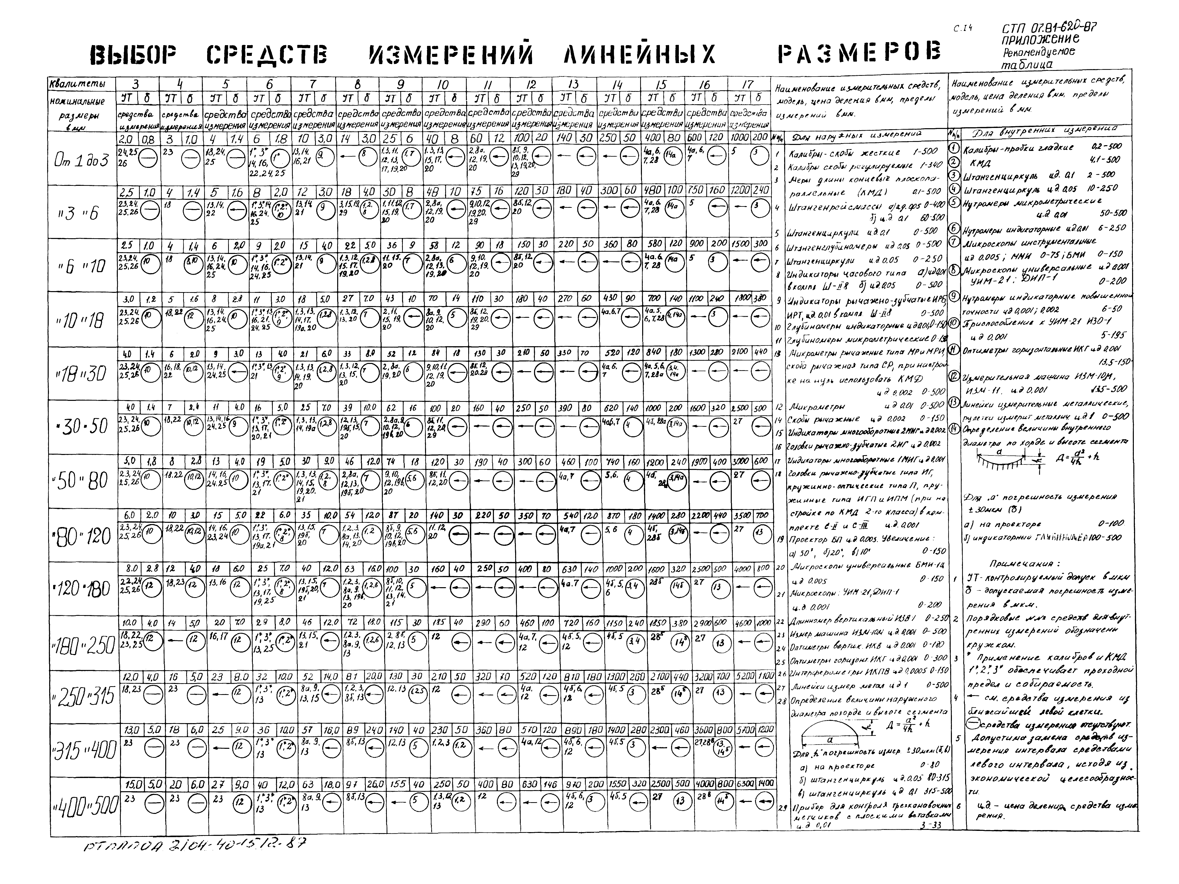 СТП 07.81-620-87