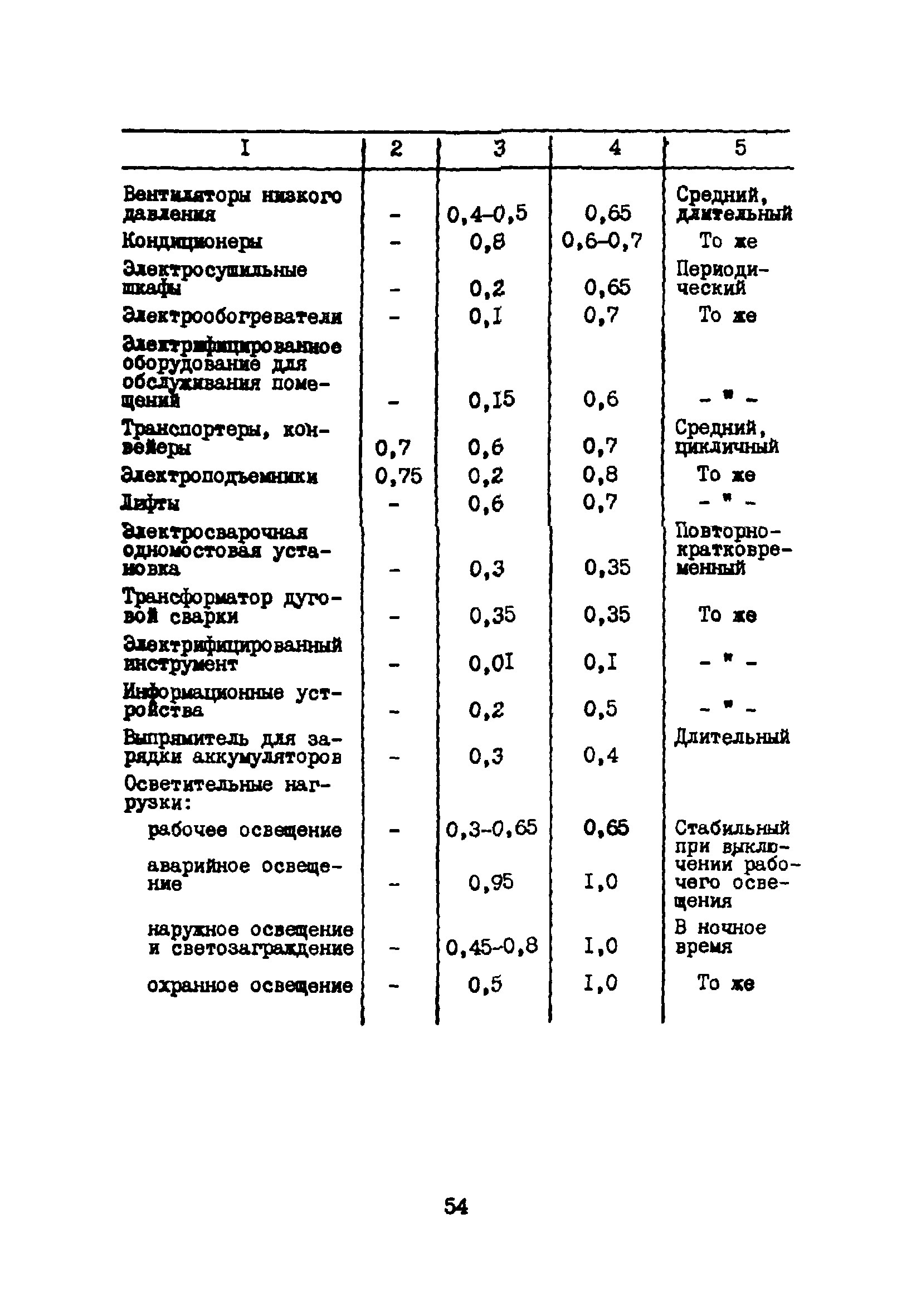 ВНТП 5-85/МГА