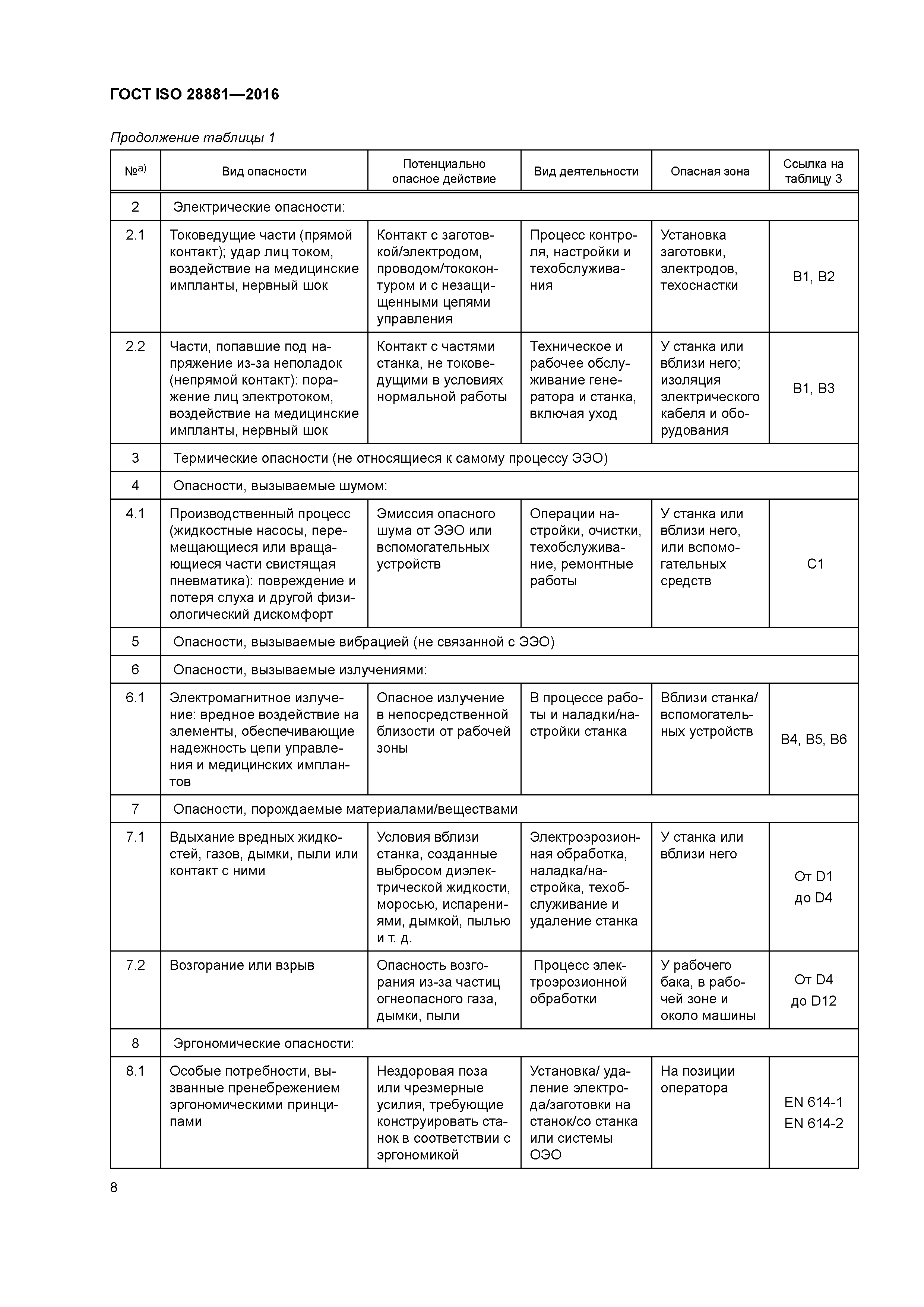 ГОСТ ISO 28881-2016