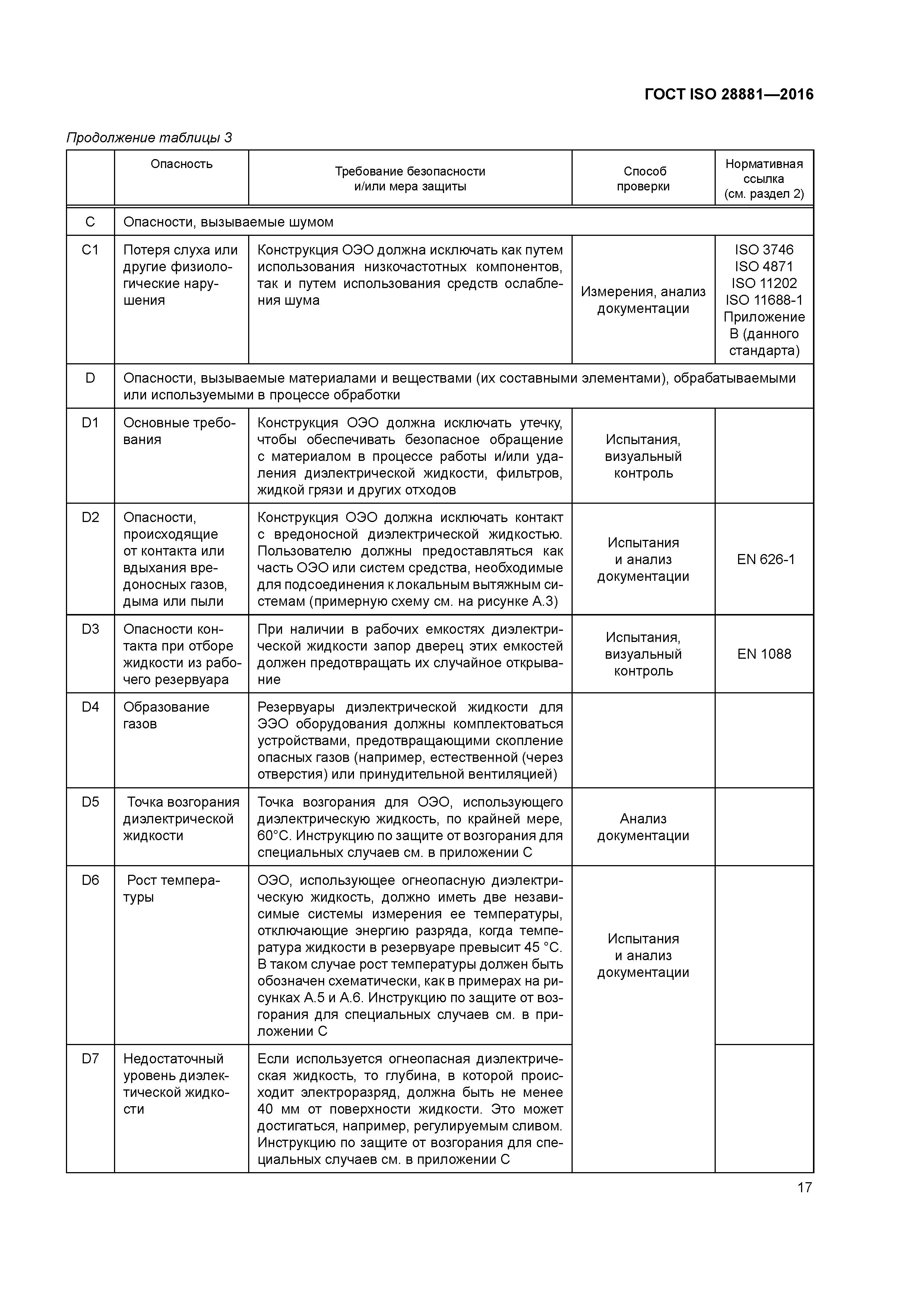 ГОСТ ISO 28881-2016