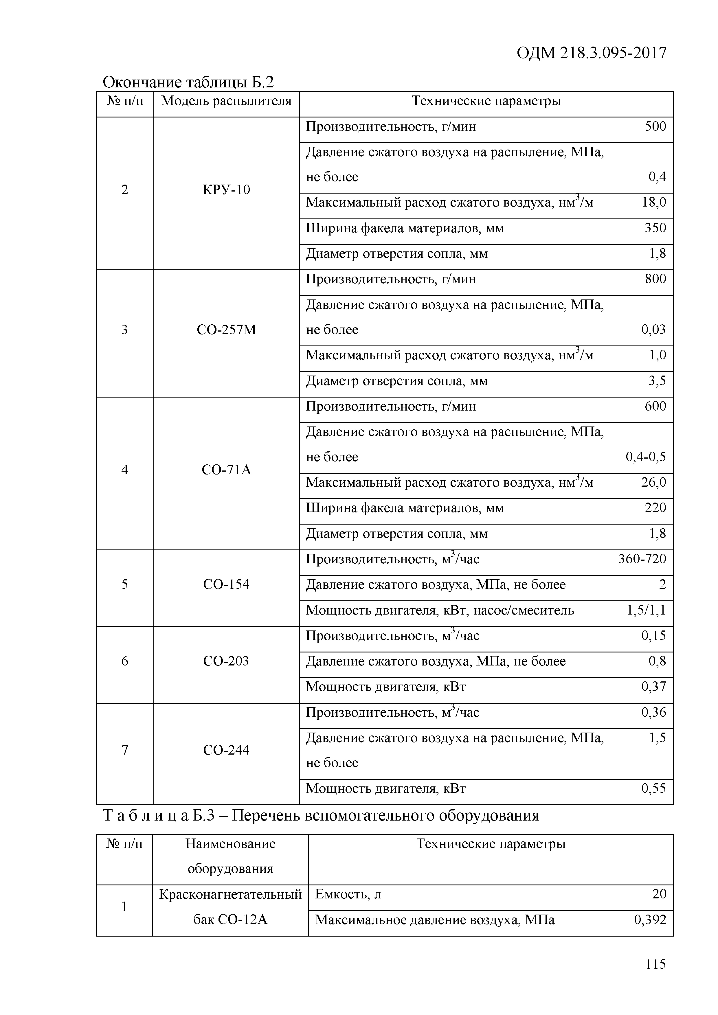 ОДМ 218.3.095-2017