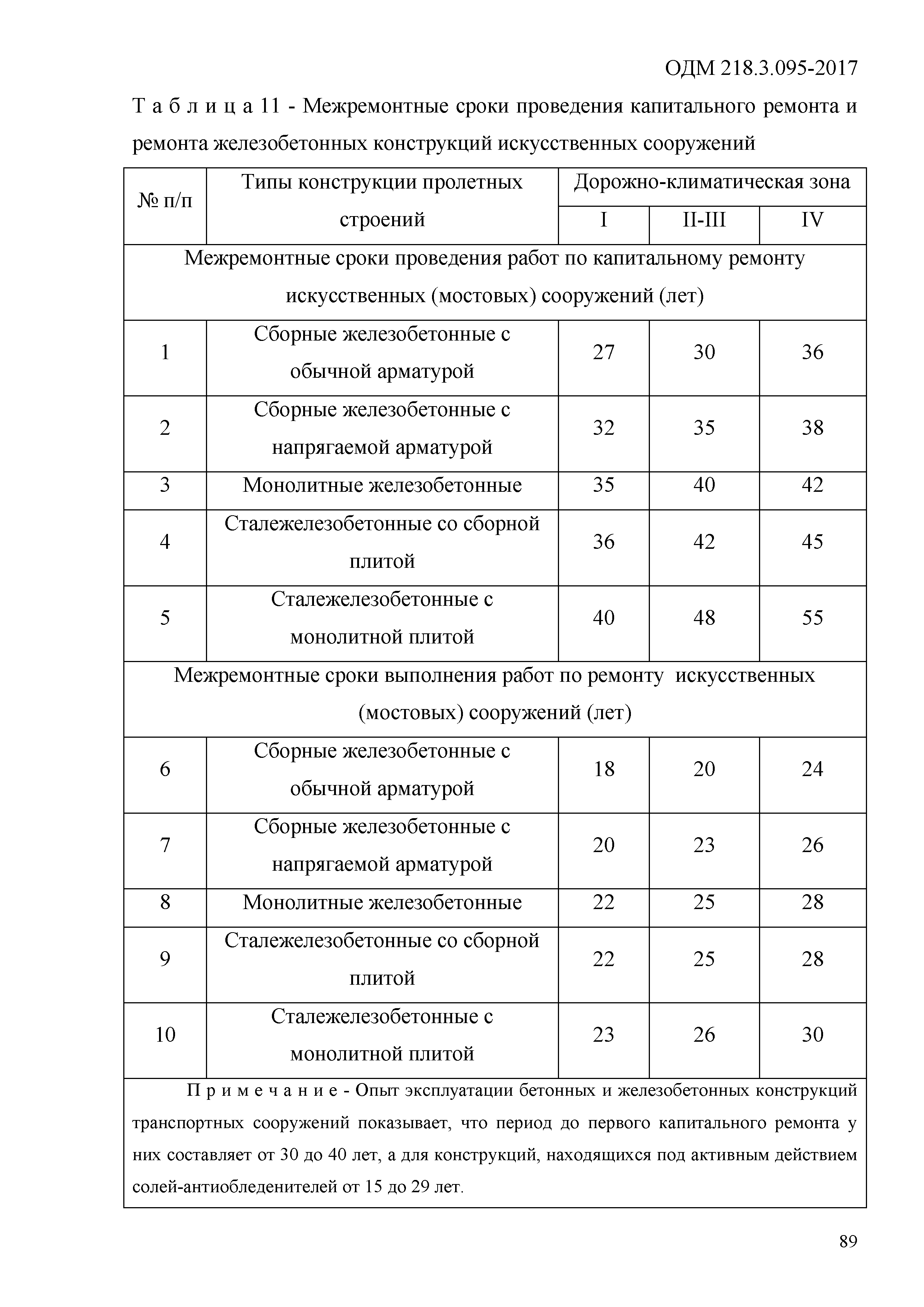 ОДМ 218.3.095-2017