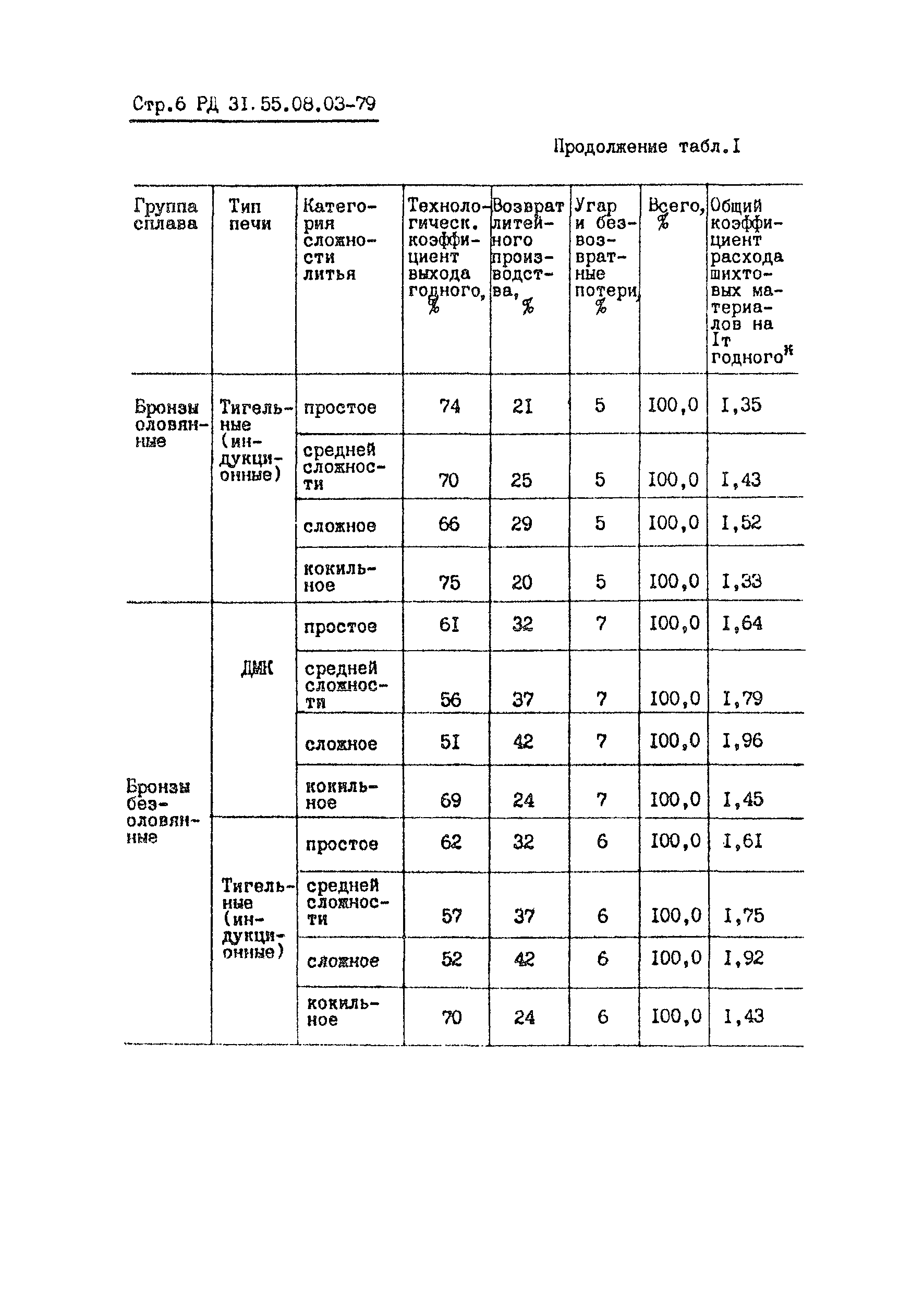 РД 31.55.08.03-79