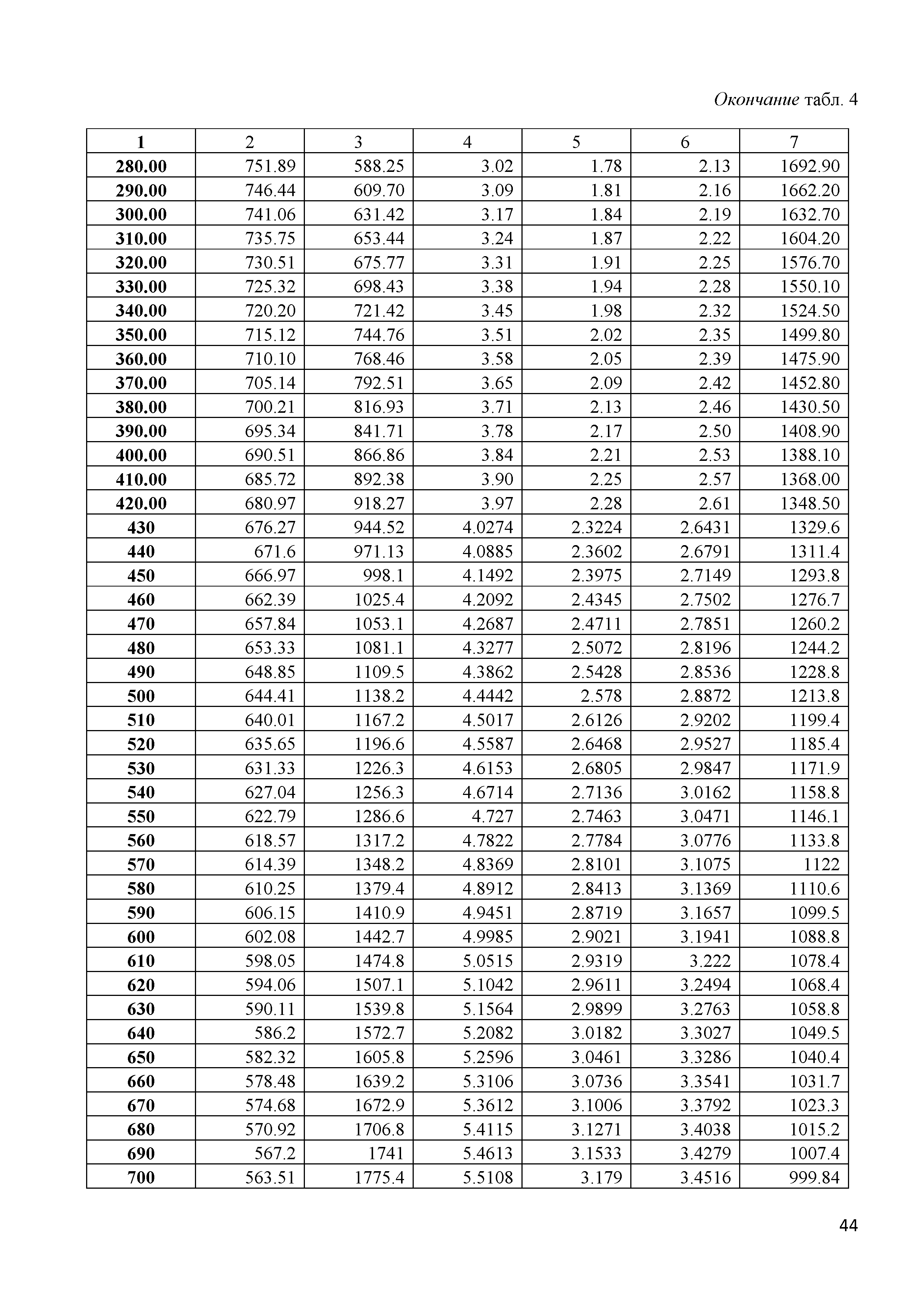 ГСССД 292-2013