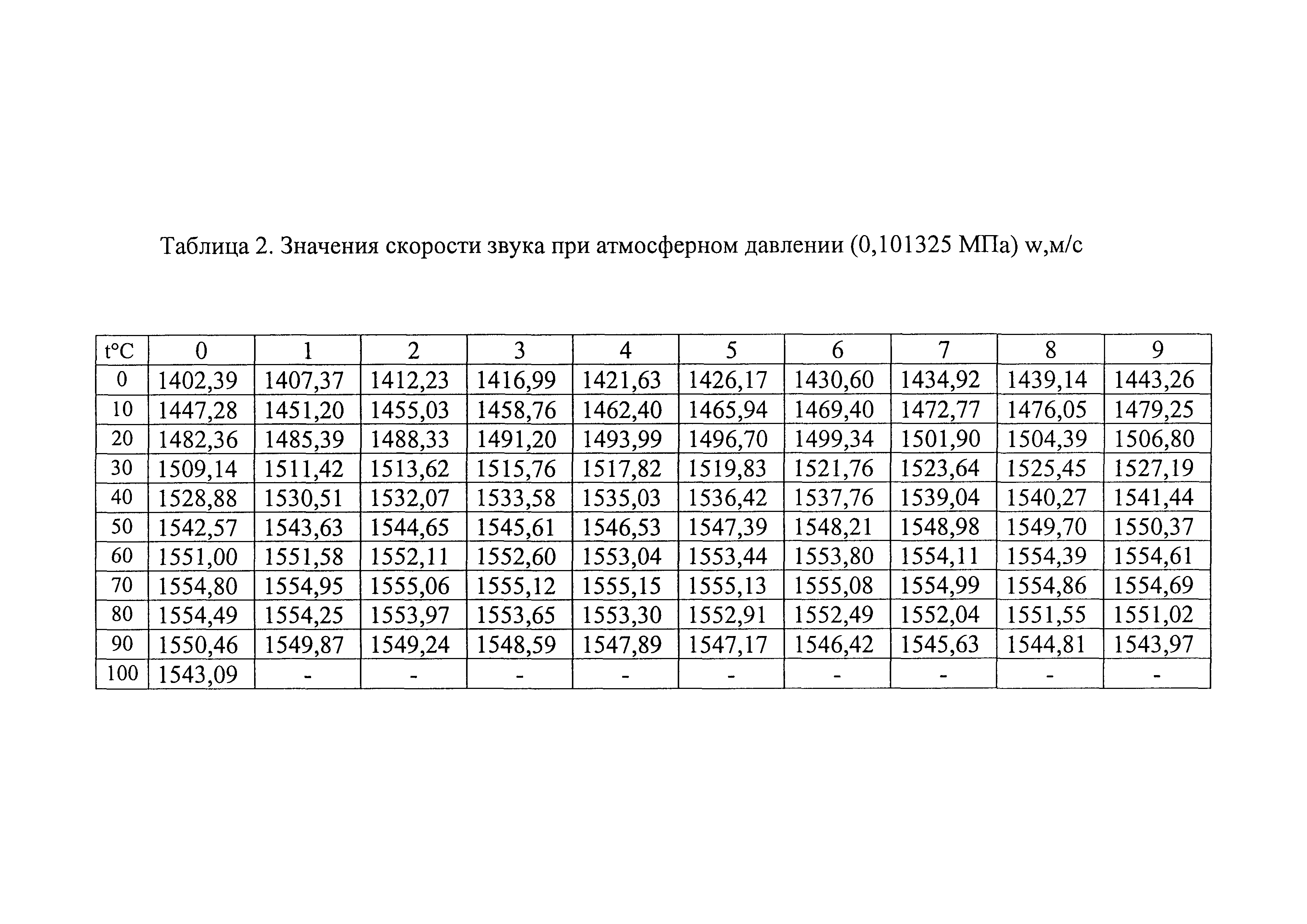 ГСССД 190-2000