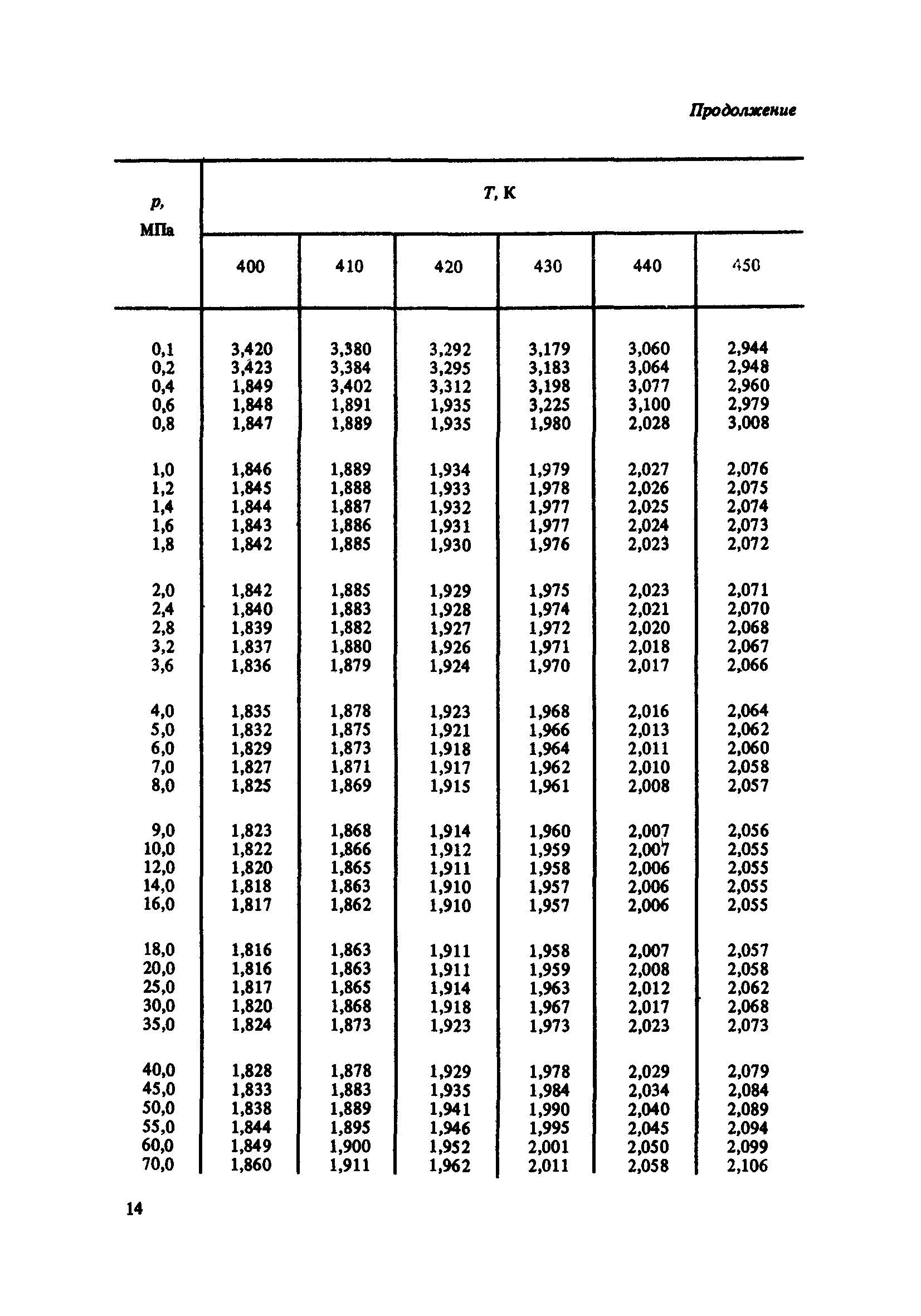 ГСССД 100-86