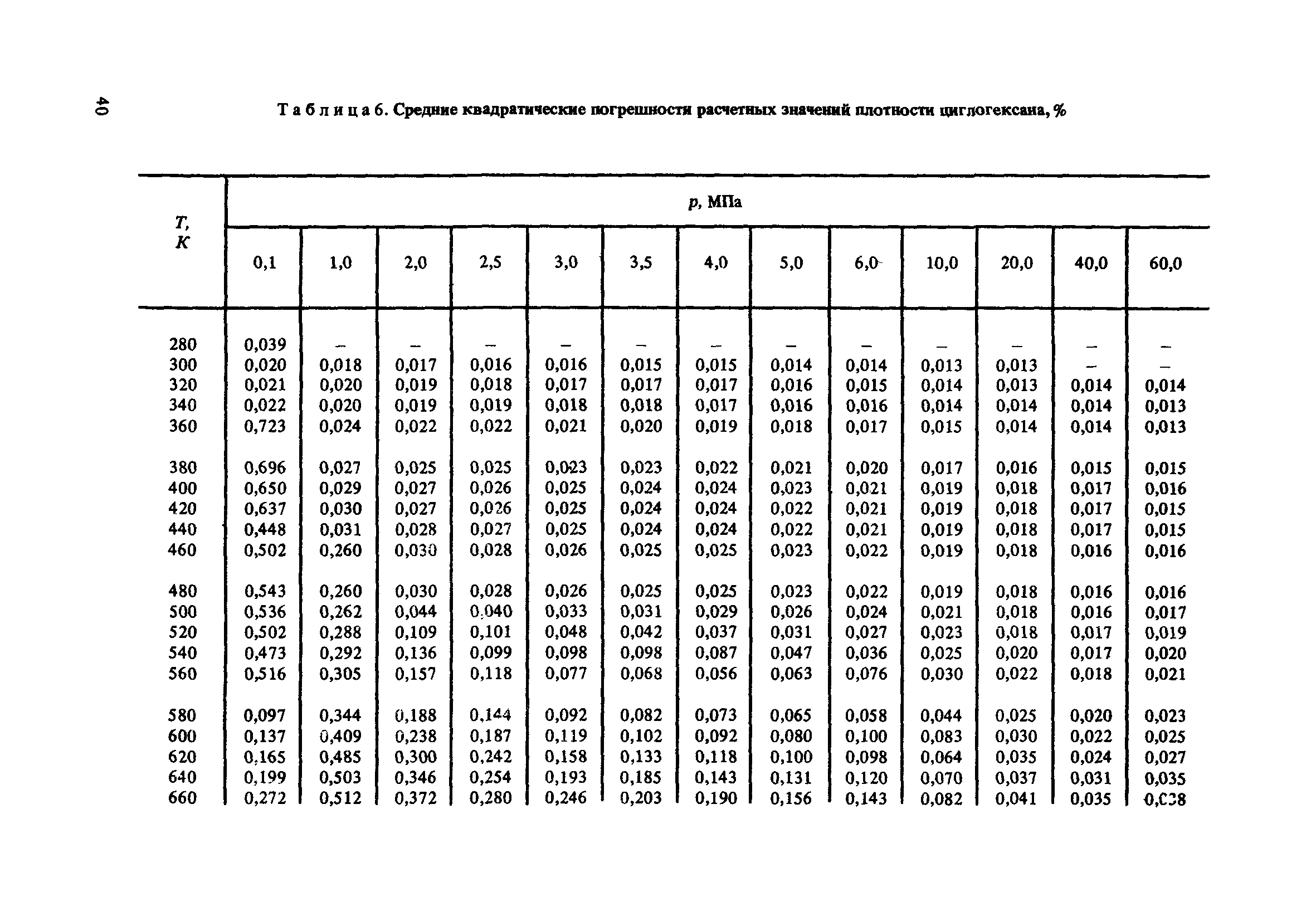 ГСССД 100-86