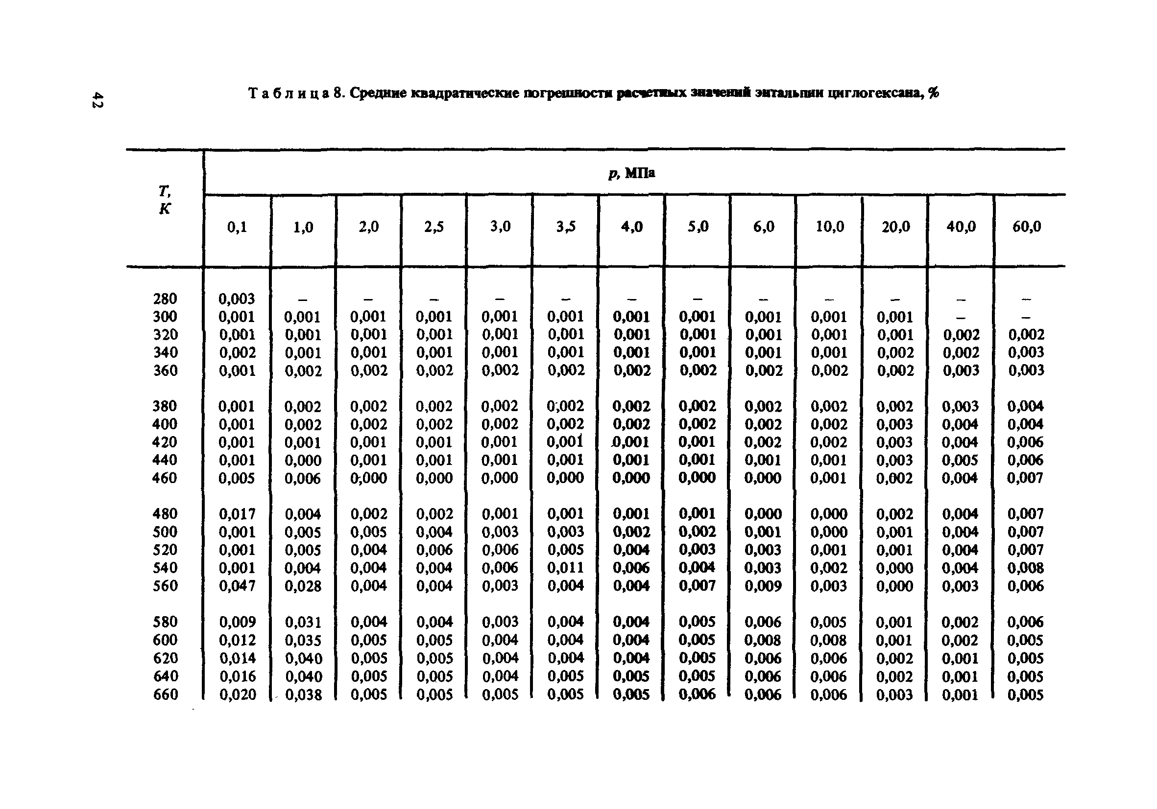 ГСССД 100-86