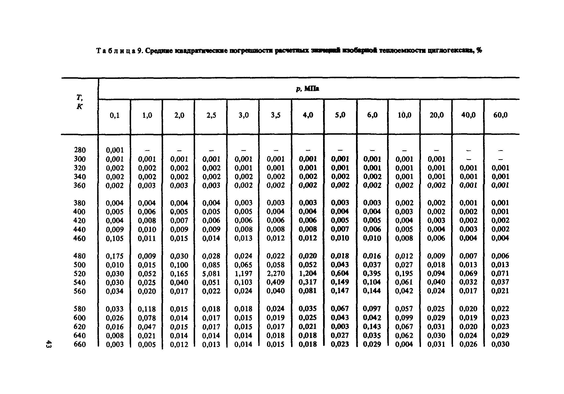 ГСССД 100-86