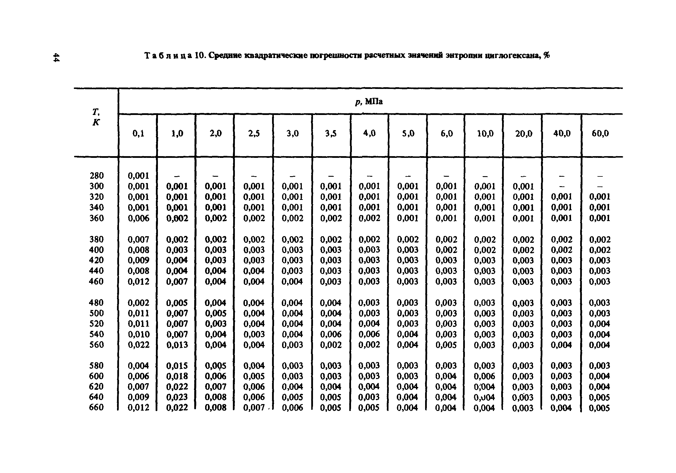 ГСССД 100-86