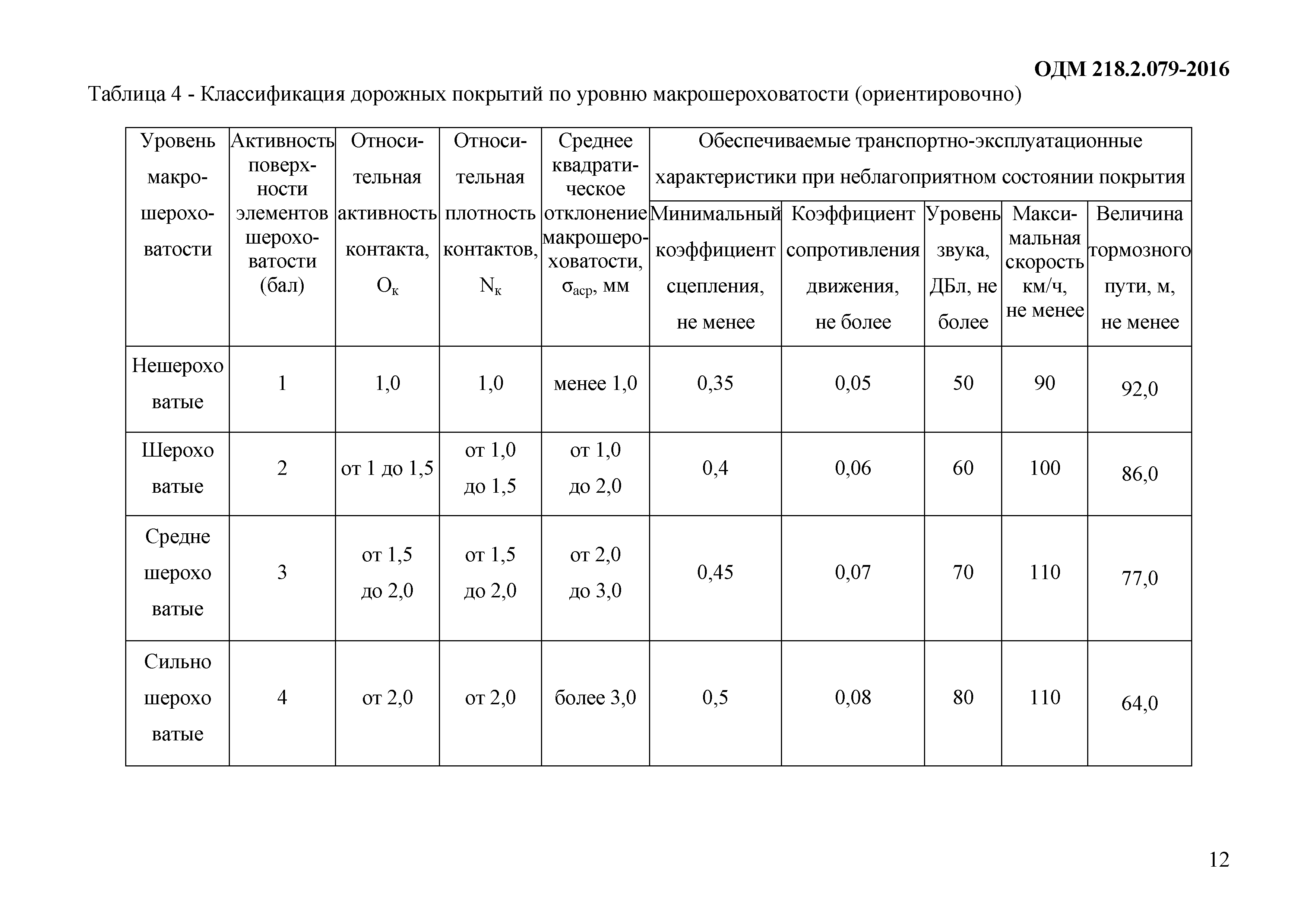 ОДМ 218.2.079-2016