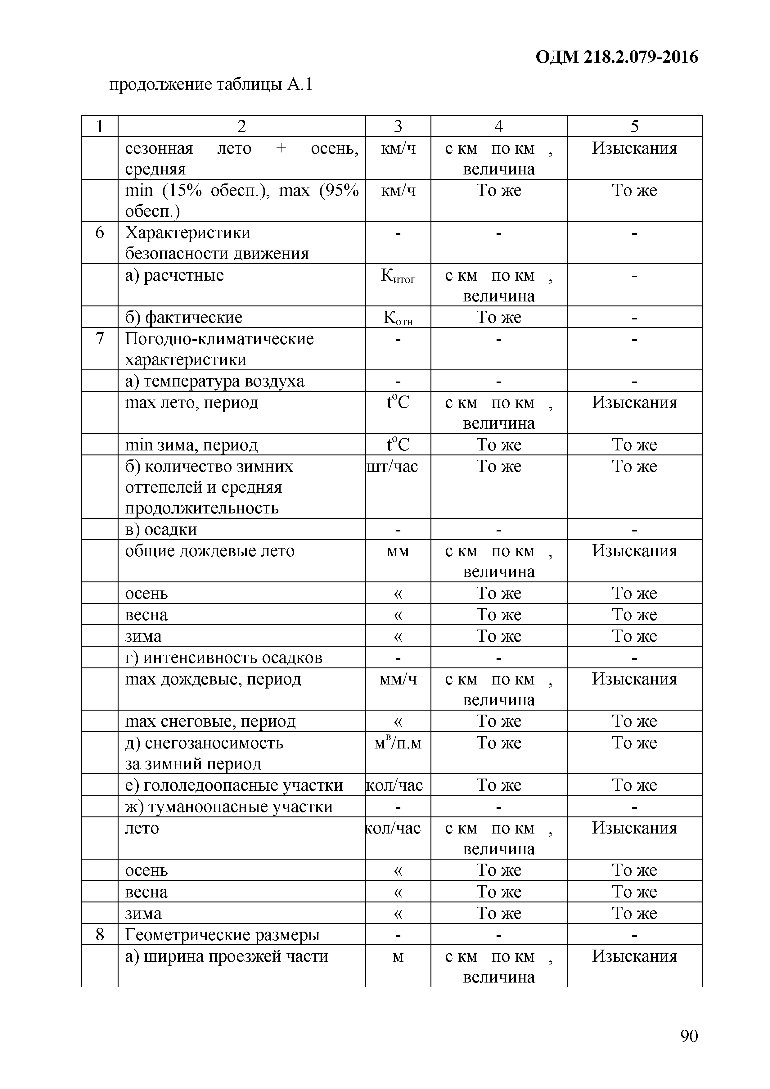 ОДМ 218.2.079-2016