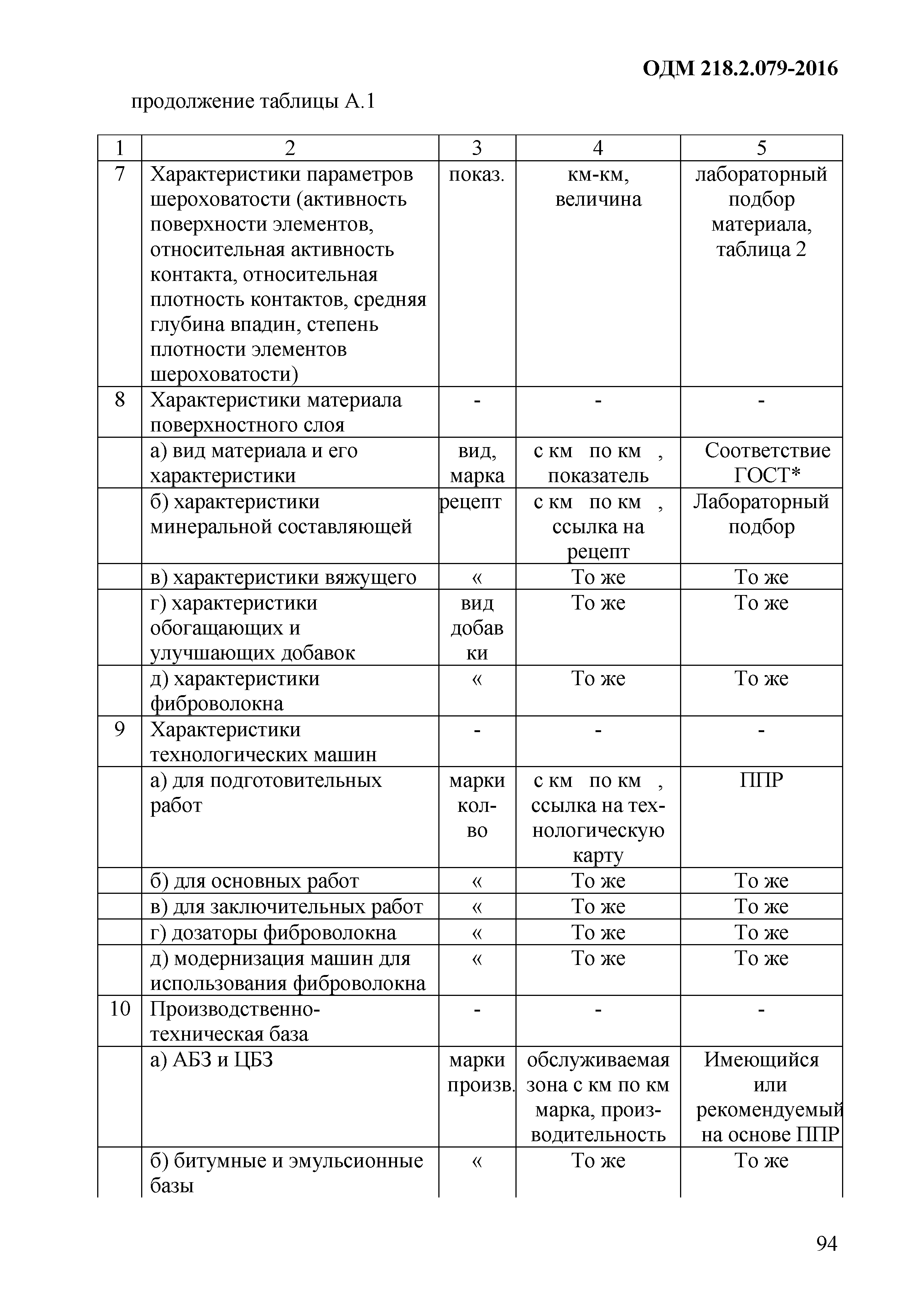 ОДМ 218.2.079-2016