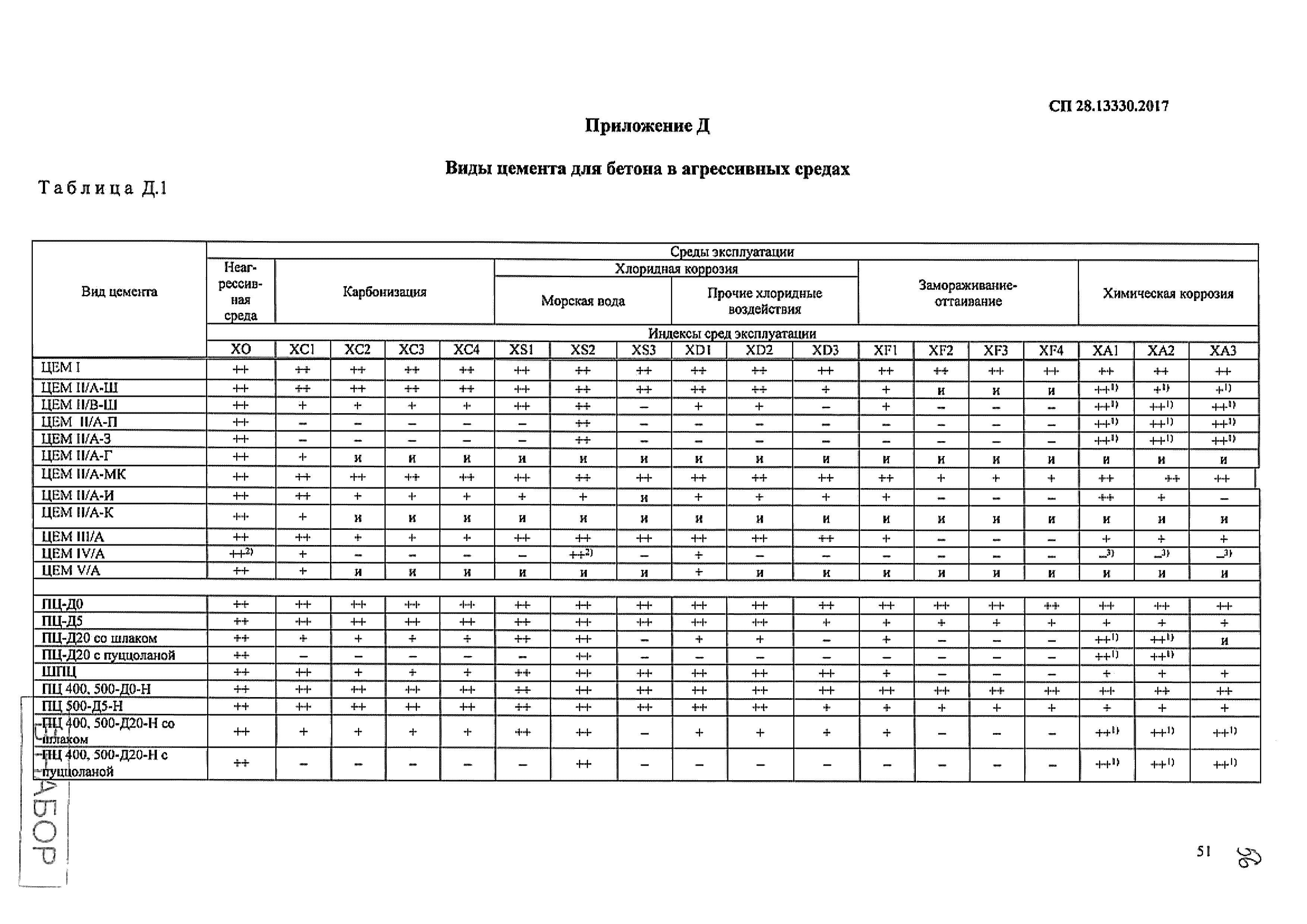 СП 28.13330.2017