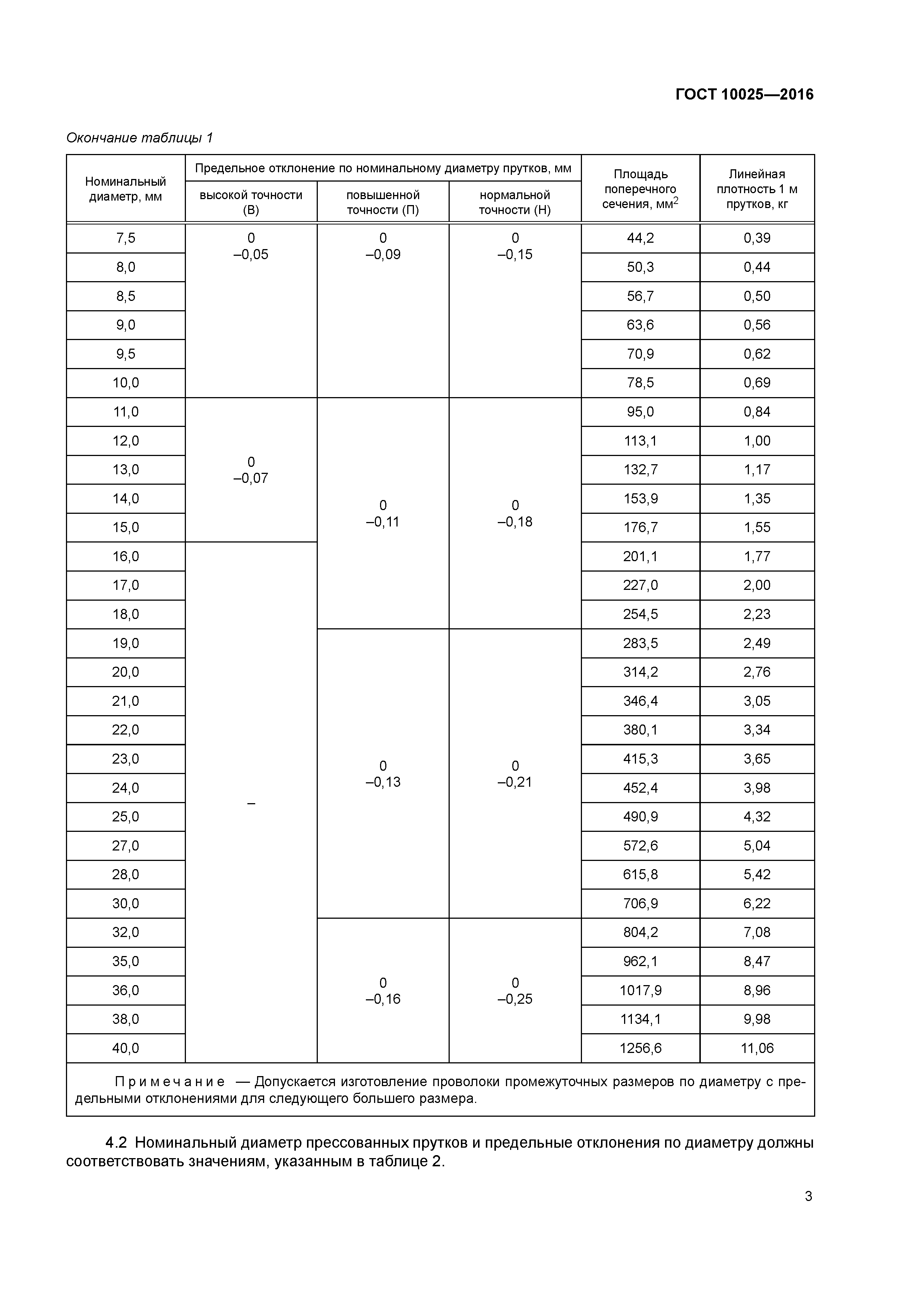 ГОСТ 10025-2016