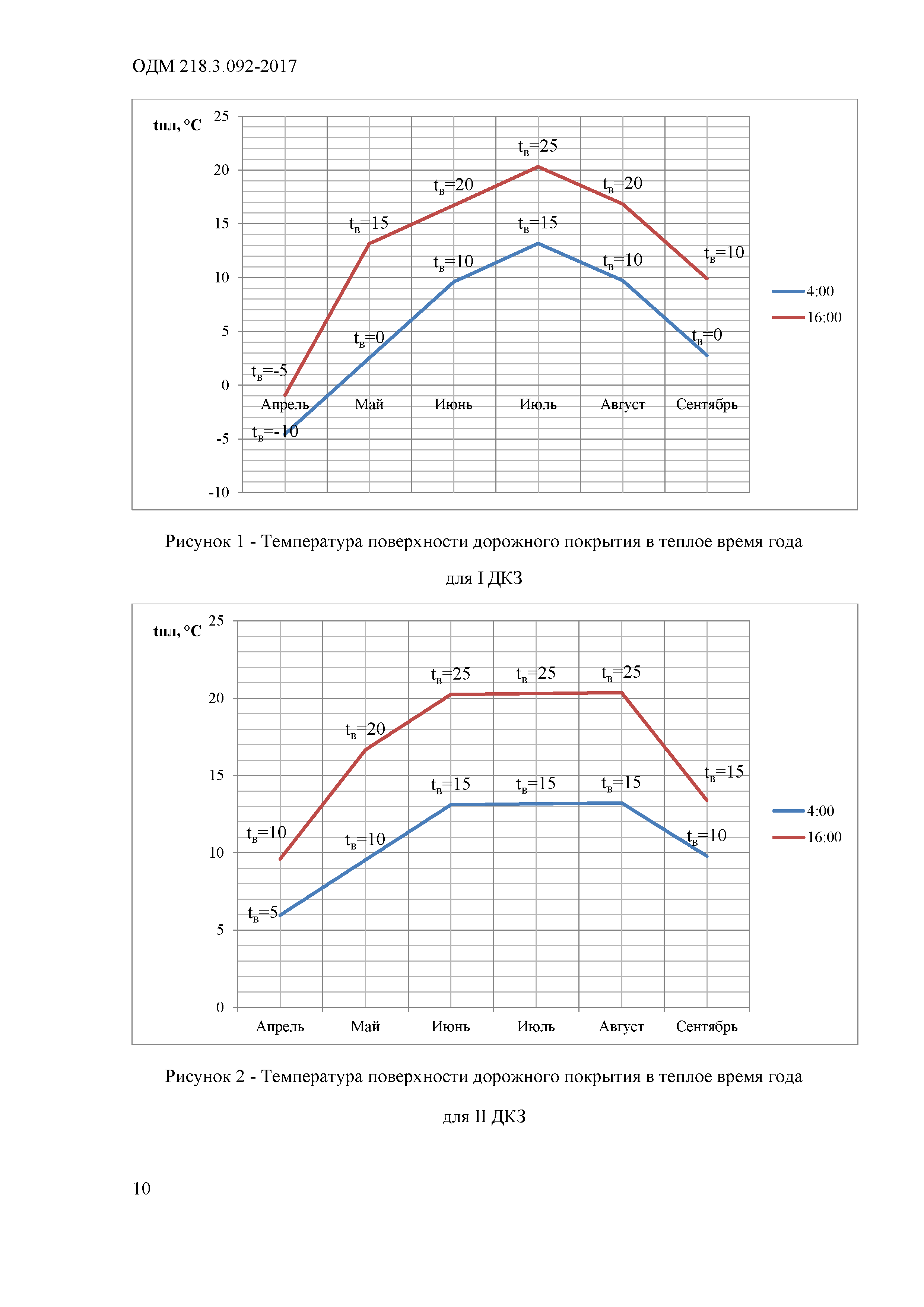 ОДМ 218.3.092-2017