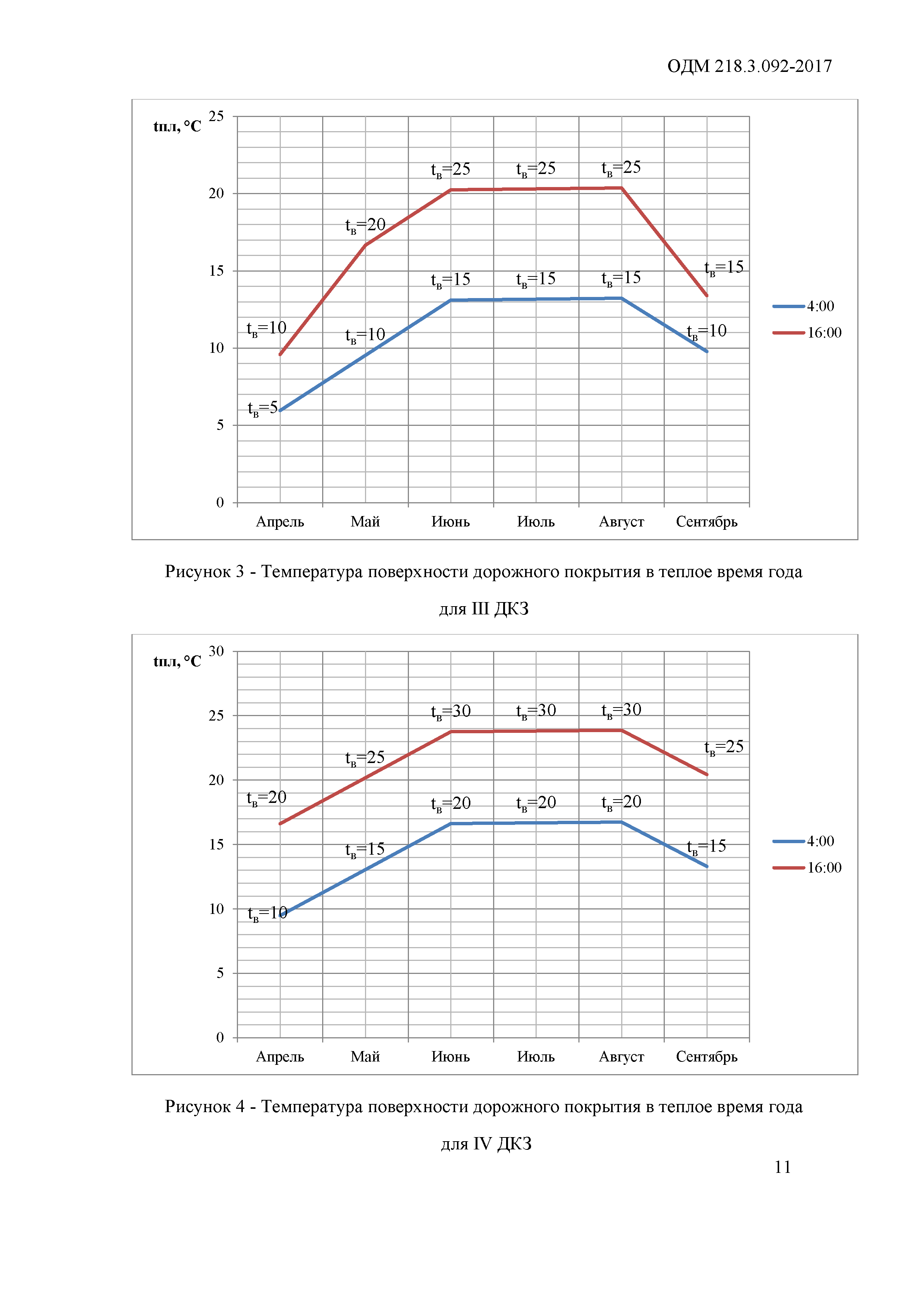 ОДМ 218.3.092-2017