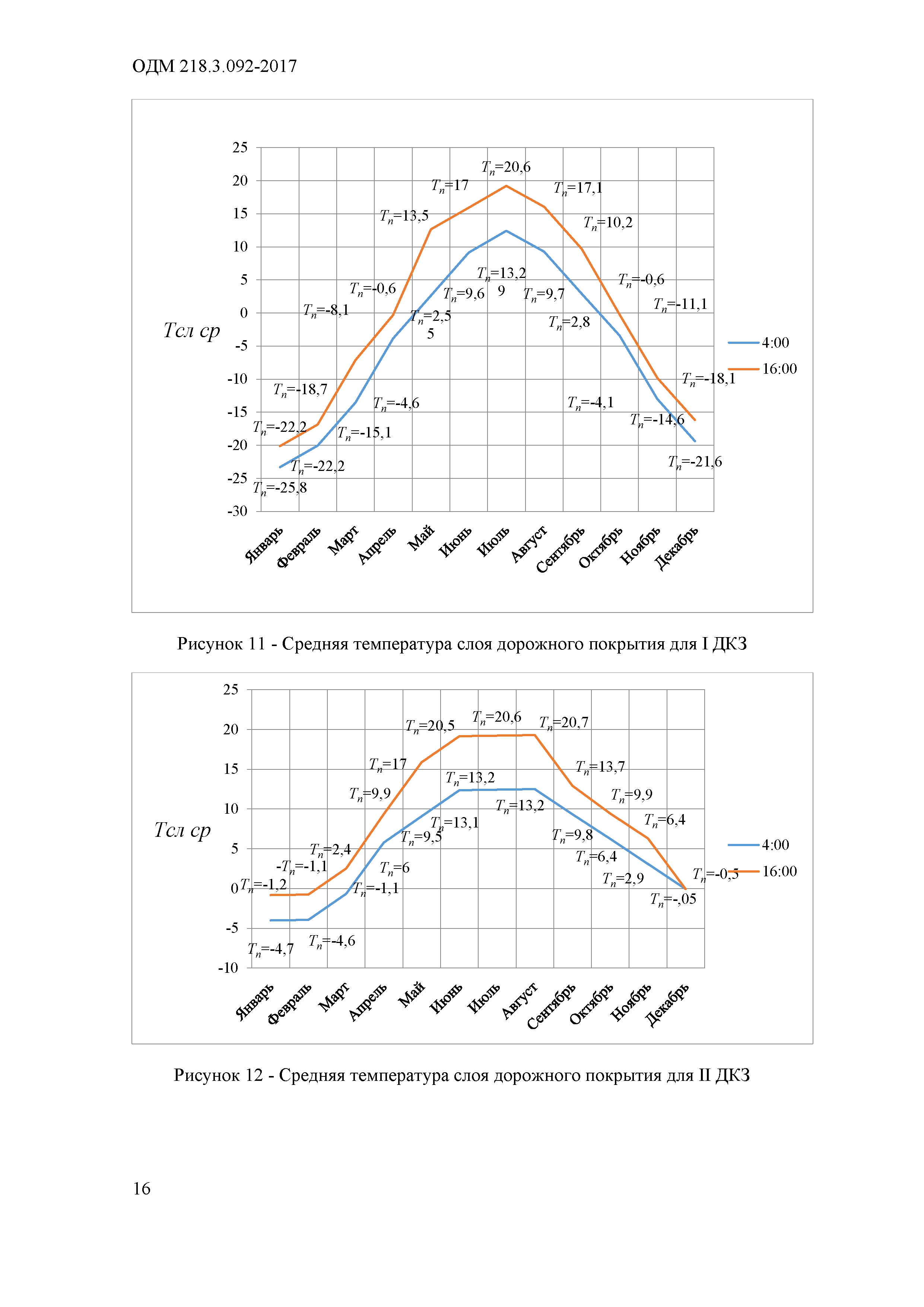 ОДМ 218.3.092-2017